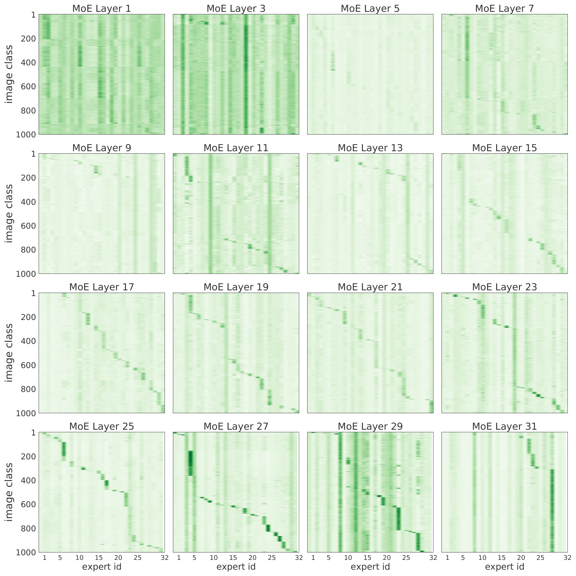 **Figure 29:** **Average weight for selected experts per class**. We show the 16 MoE layers of an every-2 V-MoE-H/14. The $x$-axis corresponds to the 32 experts in a layer. The $y$-axis are the 1000 ImageNet classes; orderings for both axes are different across plots. For each pair (expert $e$, class $i$) we show the average routing weight for the patches corresponding to all images with class $i$ for that particular expert $e$.