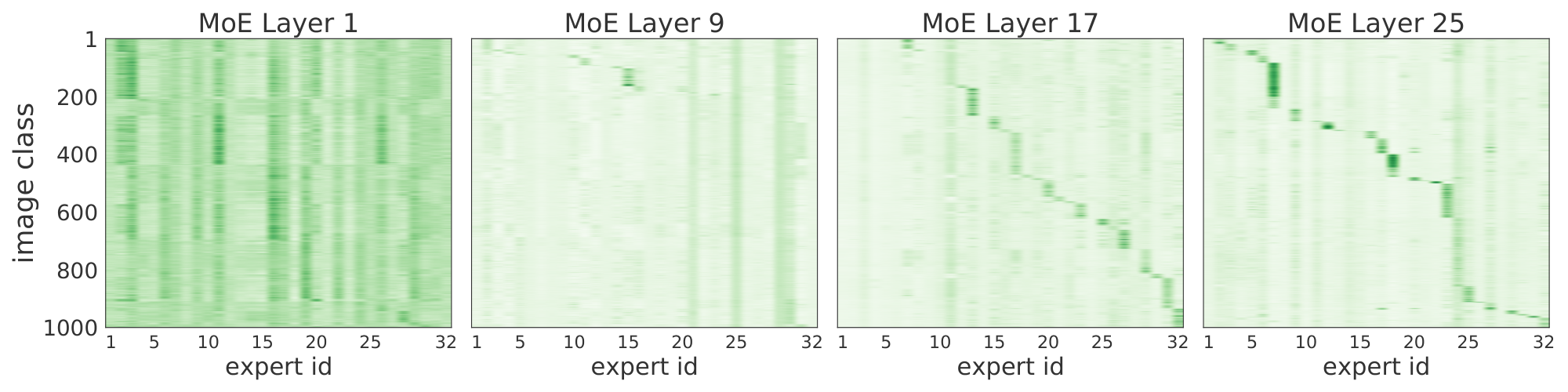 **Figure 7:** **Deeper routing decisions correlate with image classes**. We show 4 MoE layers of a V-MoE-H/14. The $x$-axis corresponds to the 32 experts in a layer. The $y$-axis are the 1 000 ImageNet classes; orderings for both axes are different across plots. For each pair (expert $e$, class $c$) we show the average routing weight for the tokens corresponding to all images with class $c$ for that particular expert $e$. Figure 29 includes all the remaining layers; see Appendix E.2 for details.