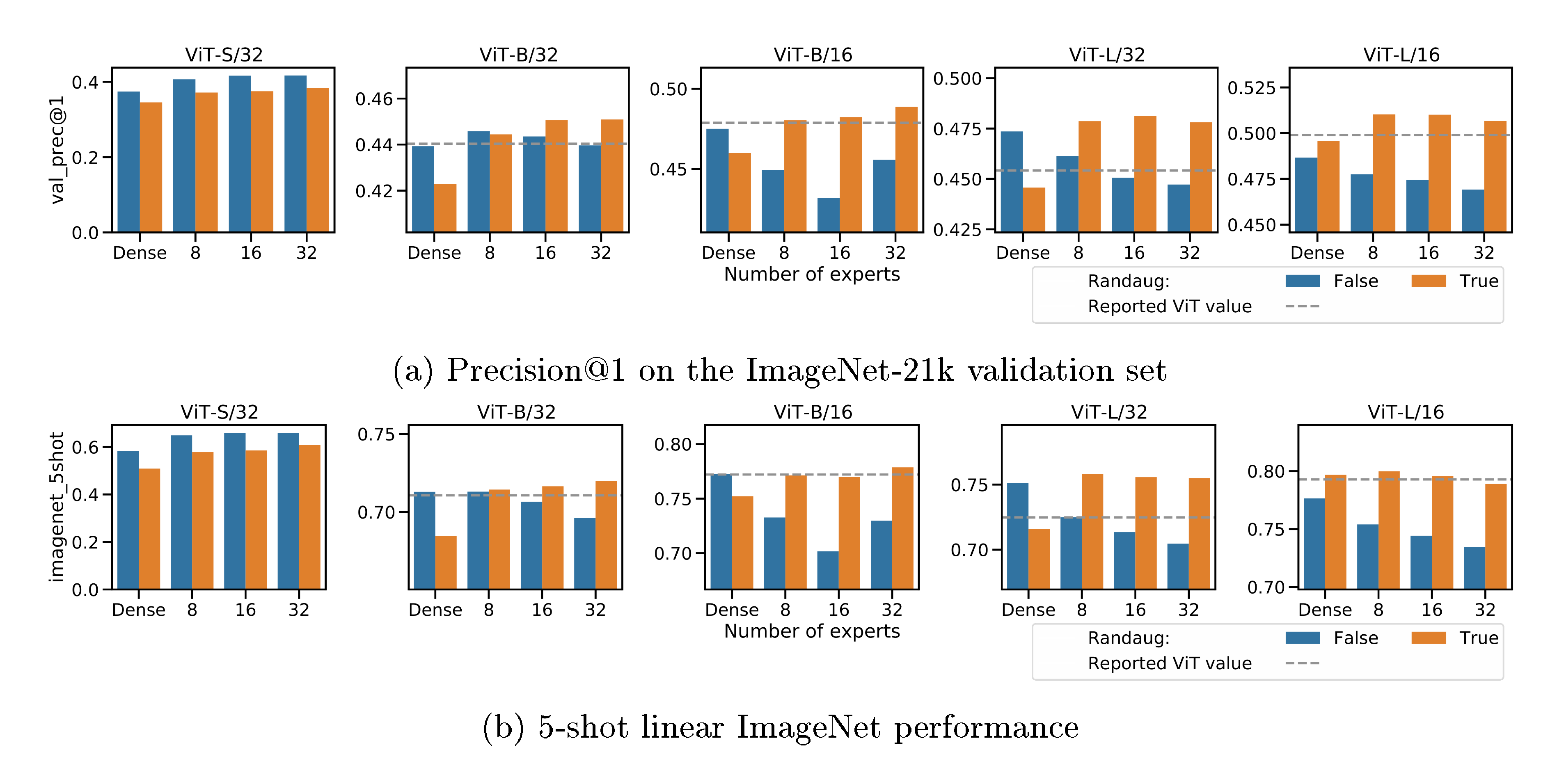 **Figure 38:** **Performance of ImageNet-21k pre-trained models.**