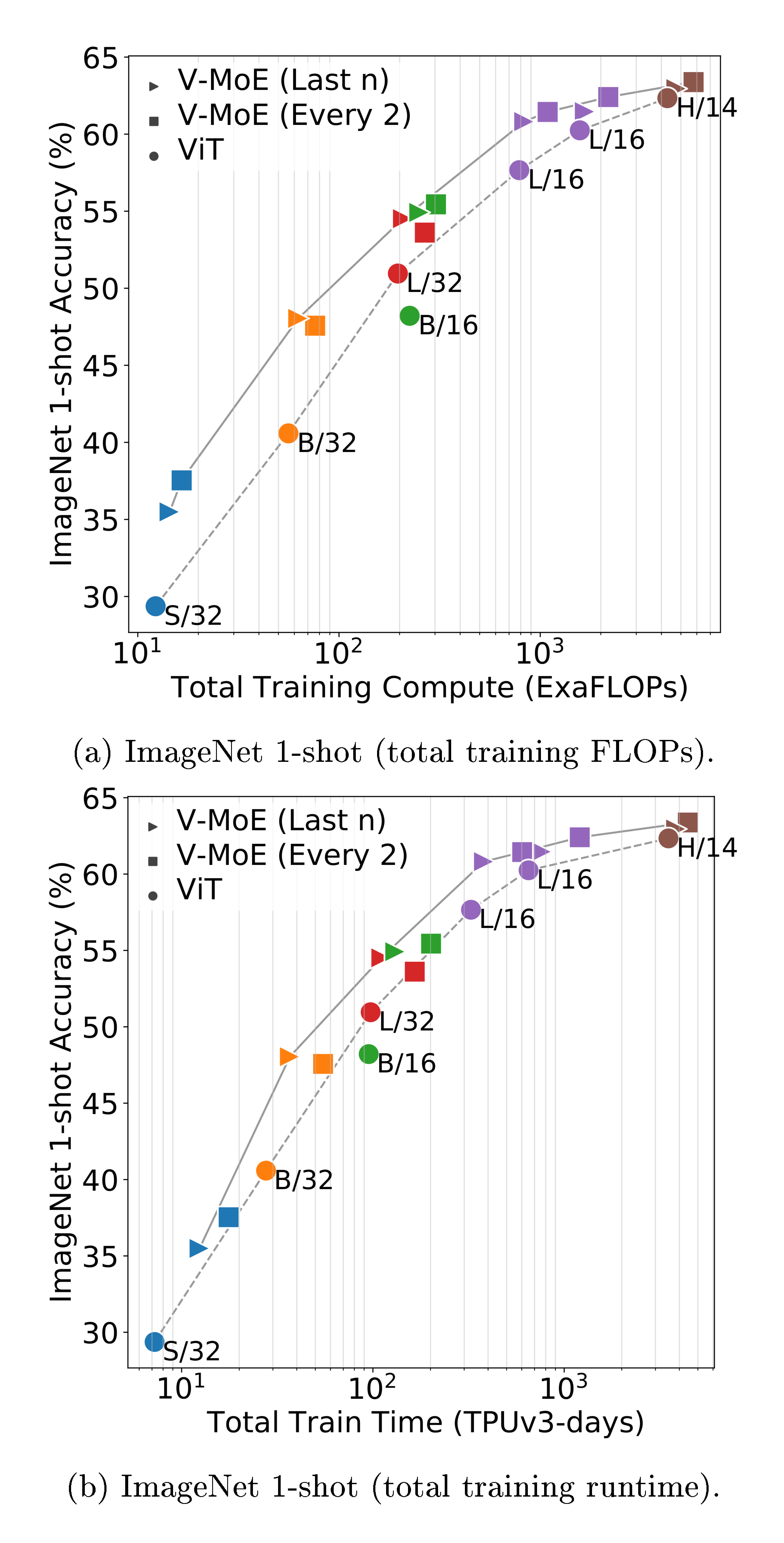 **Figure 11:** ImageNet/1shot performance of sparse and dense models. The $x$-axis in (a) shows the total FLOPs required during training, while (b) represents the total training time for identical hardware.