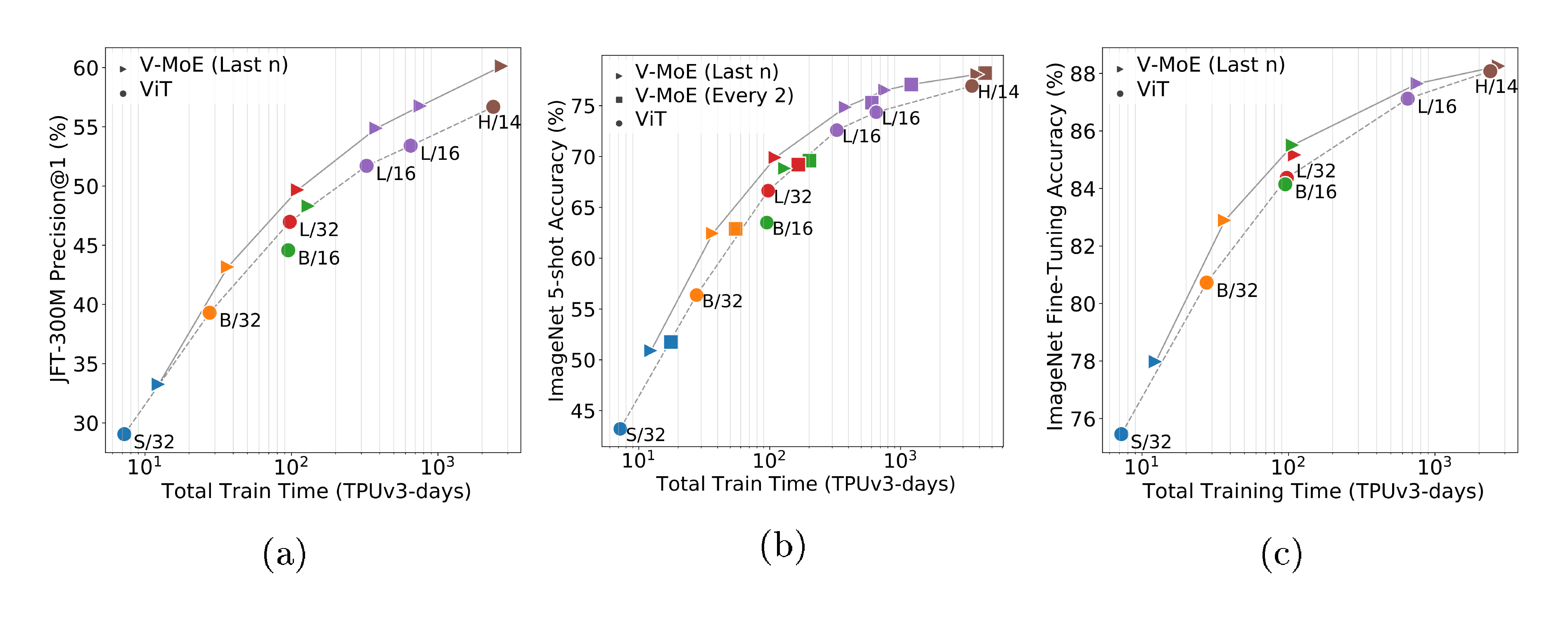 **Figure 8:** Performance on (a) JFT-300M, (b) ImageNet 5-shot and (c) fine-tuning on full ImageNet achieved by different models as a function of the total training time (TPUv3-core-days). Colors represent different VIT variants, markers represent either standard •ViT or ▸V-MoEs on the last $n$ even blocks. The lines represent the Pareto frontier of VIT (dashed) and V-MoE (solid) variants.