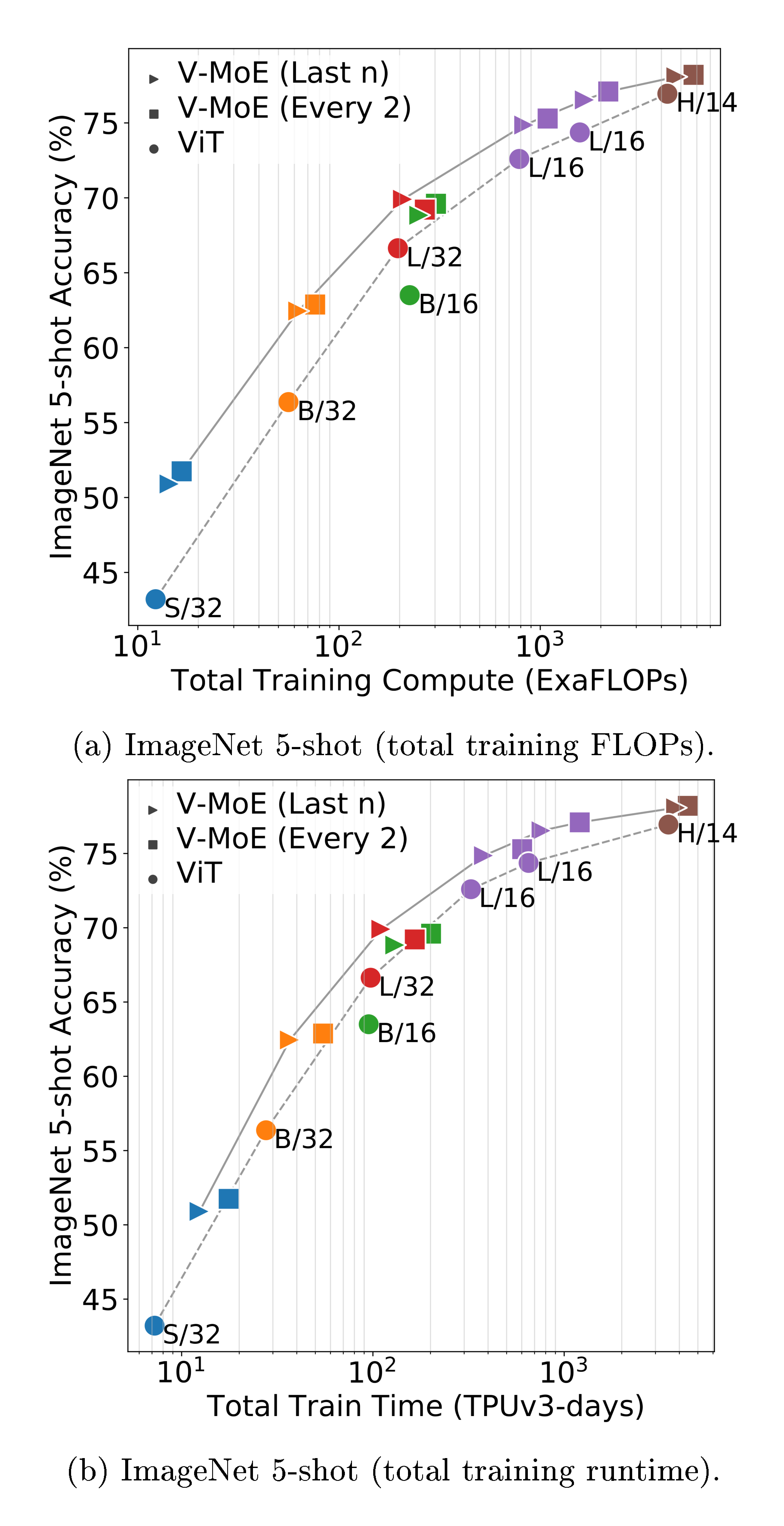 **Figure 12:** ImageNet/5shot performance of sparse and dense models. The $x$-axis in (a) shows the total FLOPs required during training, while (b) represents the total training time for identical hardware.
