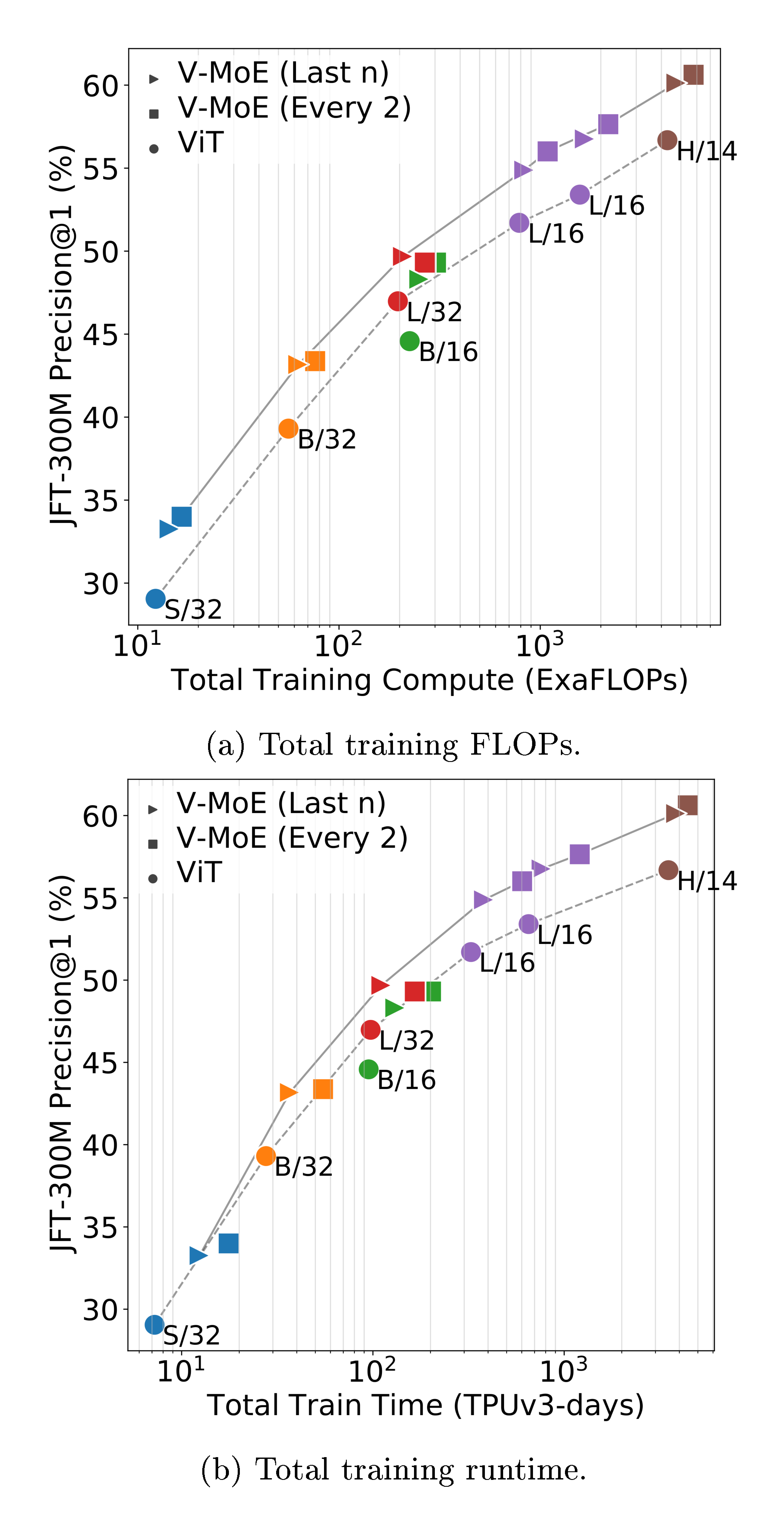**Figure 9:** Upstream performance of sparse and dense models. The $x$-axis in (a) shows the total FLOPs required during training, while (b) represents the total training time for identical hardware.
