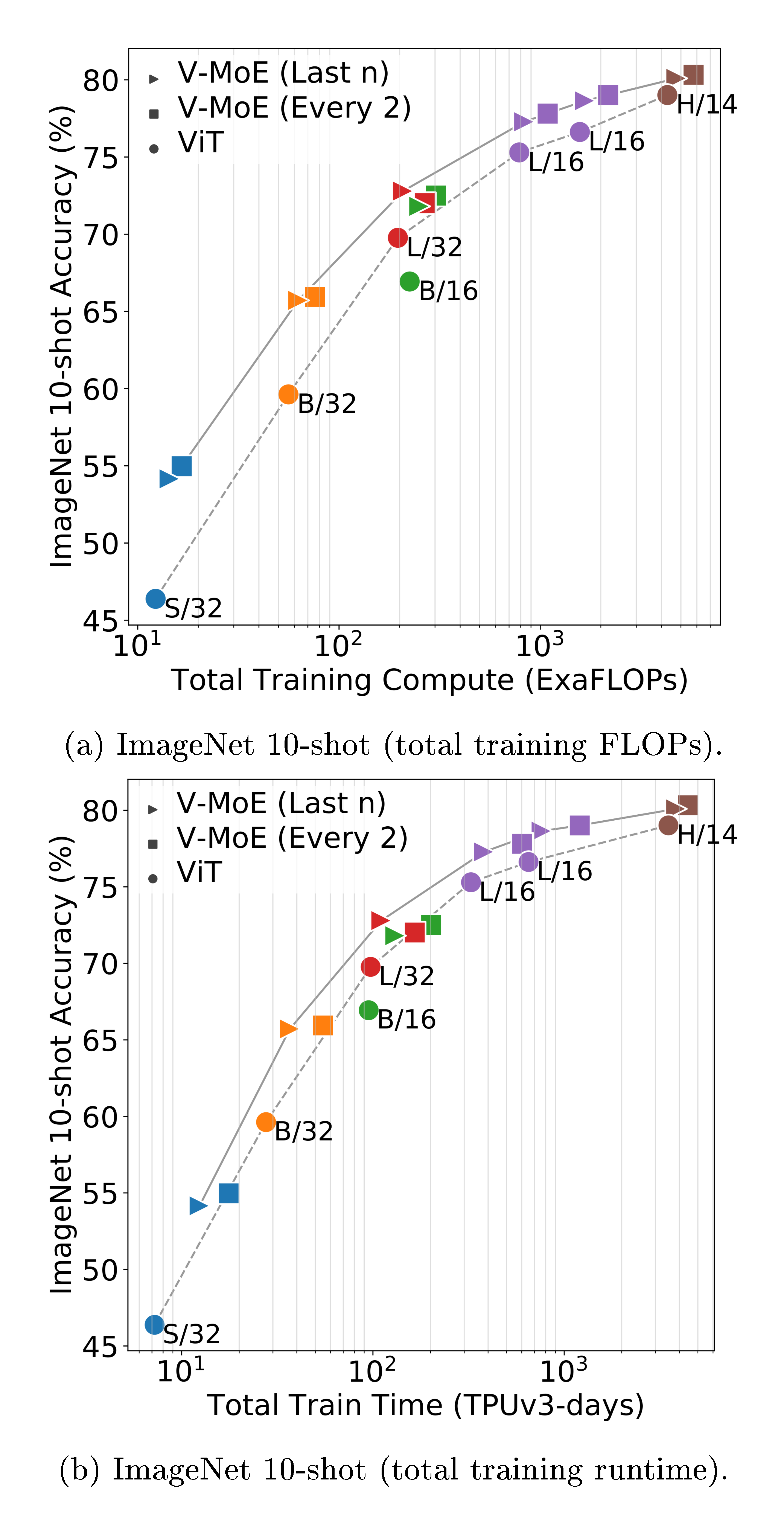 **Figure 13:** ImageNet/10shot performance of sparse and dense models. The $x$-axis in (a) shows the total FLOPs required during training, while (b) represents the total training time for identical hardware.