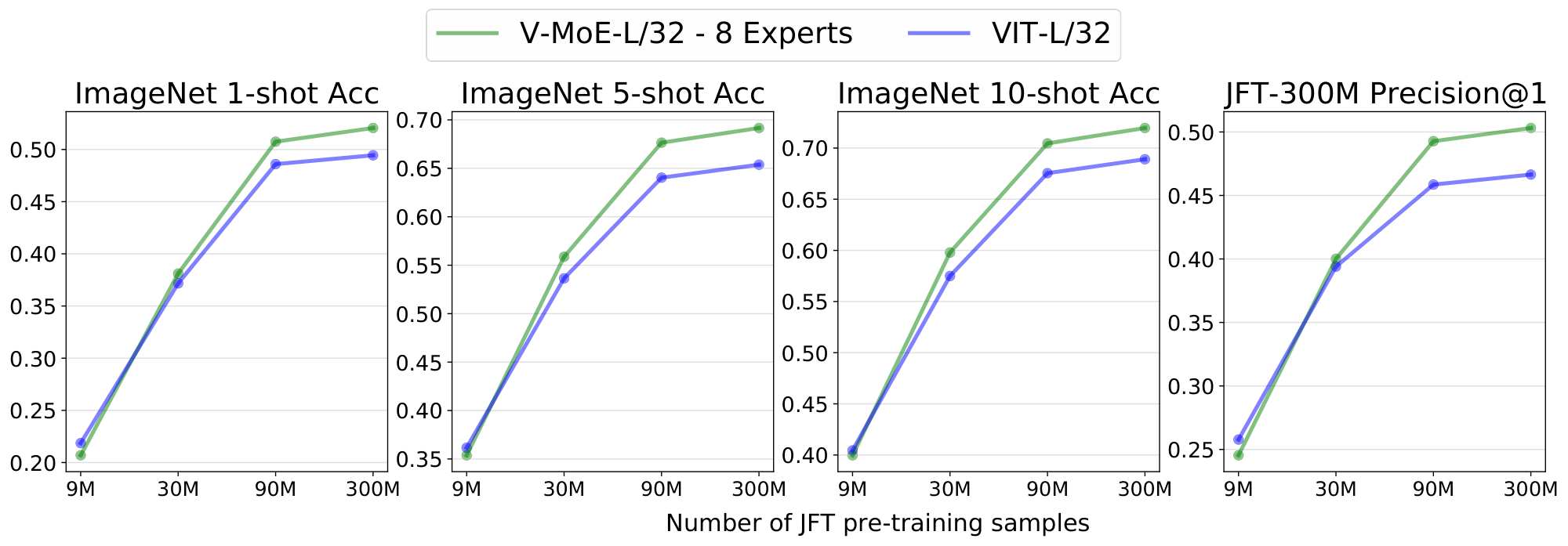 **Figure 37:** **The effect of varying the amount of pre-training data.** We compare the performance of V-MoE-L/32 and VIT-L/32 for increasing data sizes. In particular, we take subsets of JFT-300M with 9M, 30M, 90M, and 300M datapoints —note the full dataset contains around 305M datapoints. Given that we train with smaller datasizes, we decided to use 8 experts rather than 32 (every-2). At the lowest data size (9M, around 3% of the original), the MoE model is not able to leverage its extra-capacity. For the remaining ones, starting at 30M (around 10% of the original dataset), it does.