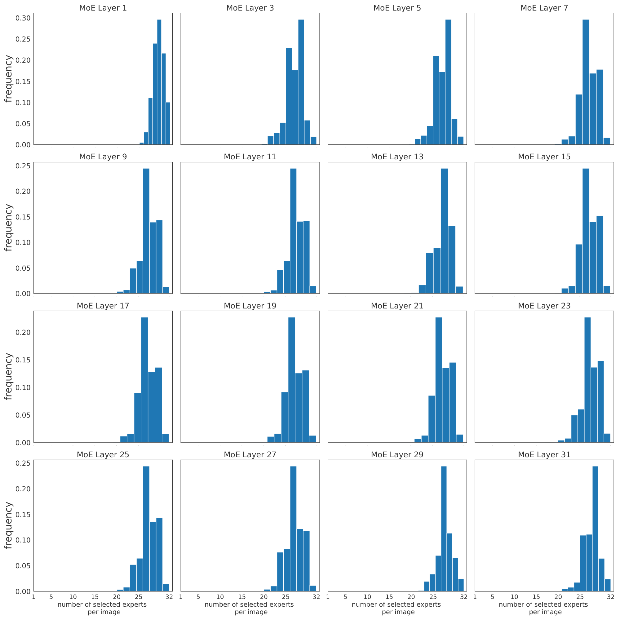 **Figure 32:** **Number of selected experts per image (after pooling selection from all patches).** We show the distribution of total number of used experts per layer per image for a V-MoE-H/14 model fine-tuned on ImageNet. In this case, every image has 730 patches. Even though most experts are selected at least once —that is what we plot here—, we expect some of the experts to be selected way more often by the patches of an image, and with a higher average weight.