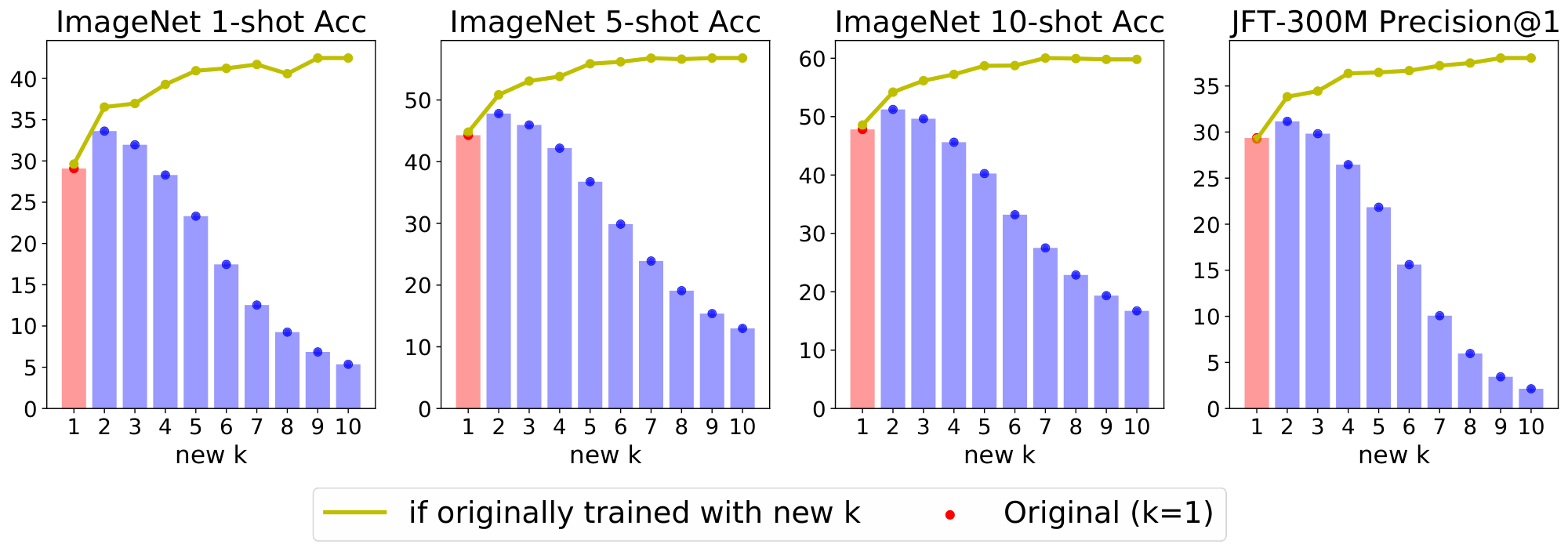 **Figure 33:** Original V-MoE-S/32 every-2 model was trained with $k=1$.