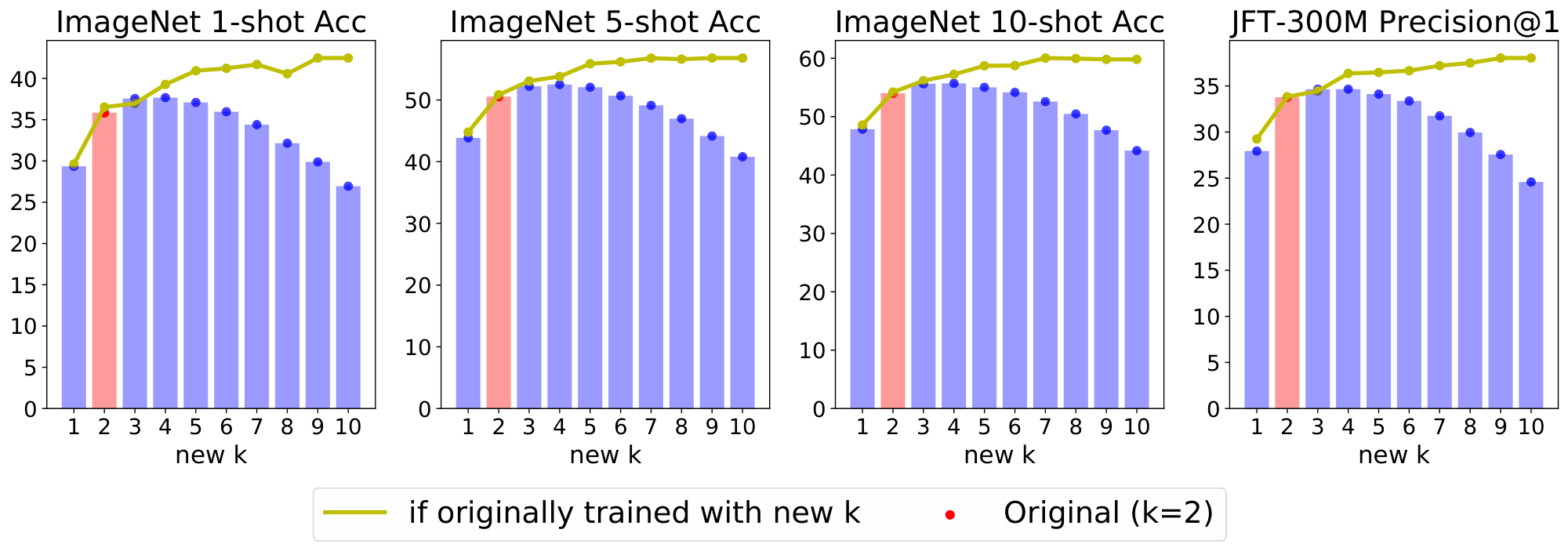 **Figure 34:** Original V-MoE-S/32 every-2 model was trained with $k=2$.