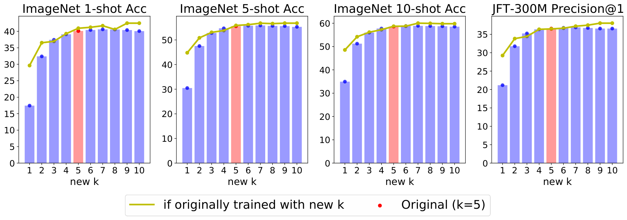 **Figure 35:** Original V-MoE-S/32 every-2 model was trained with $k=5$.