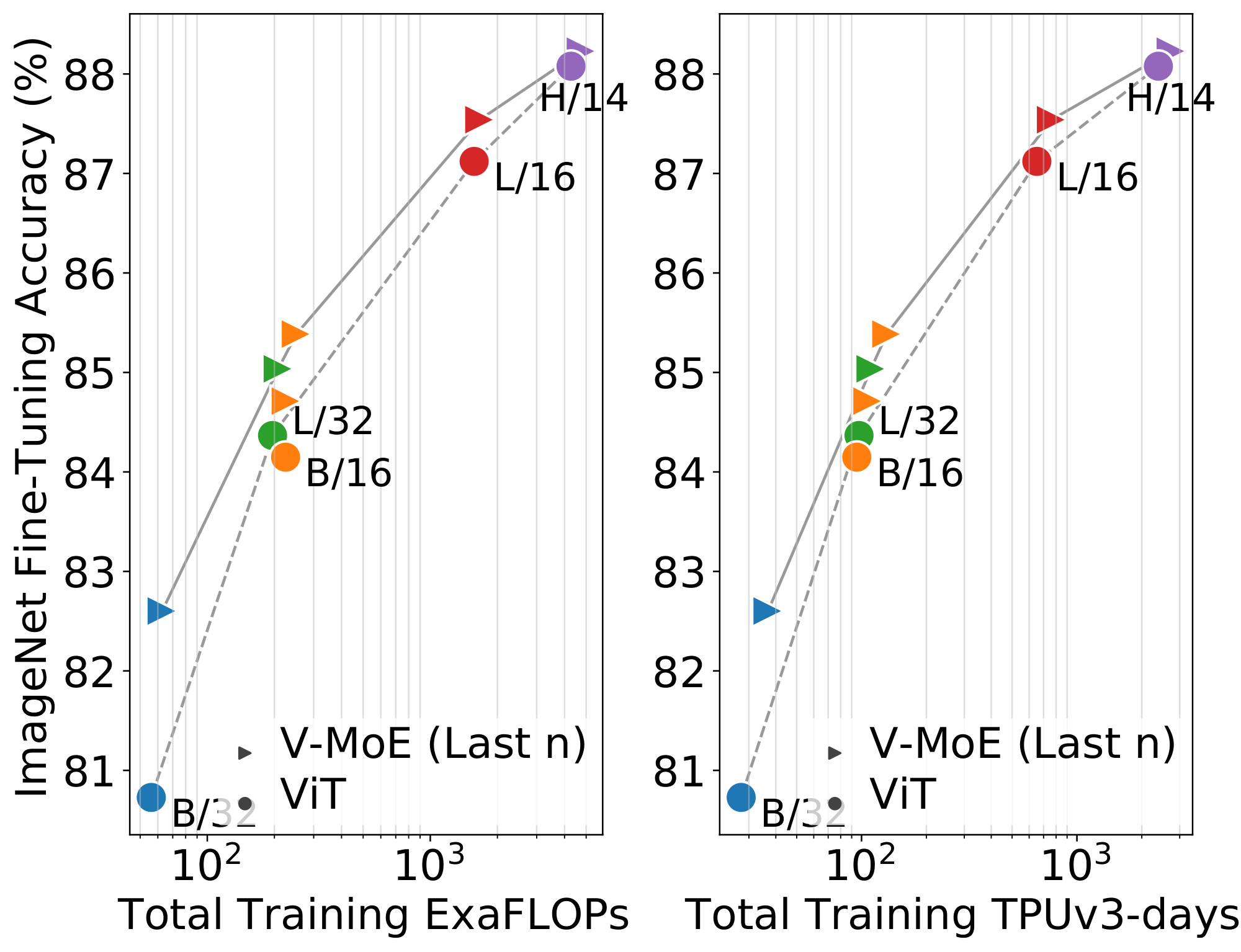**Figure 3:** **ImageNet Fine-Tuning Accuracy**. Colors represent different VIT variants, markers represent either standard •ViT or ▸V-MoEs on the last $n$ even blocks. Lines show the Pareto frontier of VIT (dashed) and V-MoE (solid).