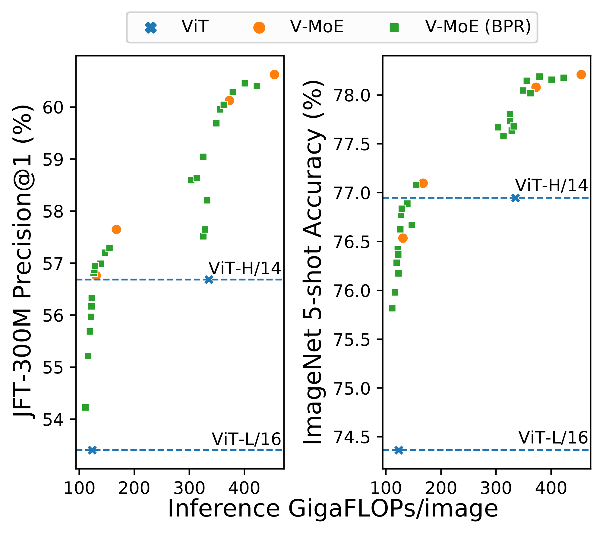 **Figure 5:** **Reducing compute with priority routing.** Performance vs. *inference* FLOPs for large models. V-MoEs with the original vanilla routing are represented by •, while ∎ shows V-MoEs where BPR and a mix of ${C \in \{0.6, 0.7, 0.8\}}$ and ${k \in \{1, 2\}}$ are used to reduce compute. ViT models shown as x.