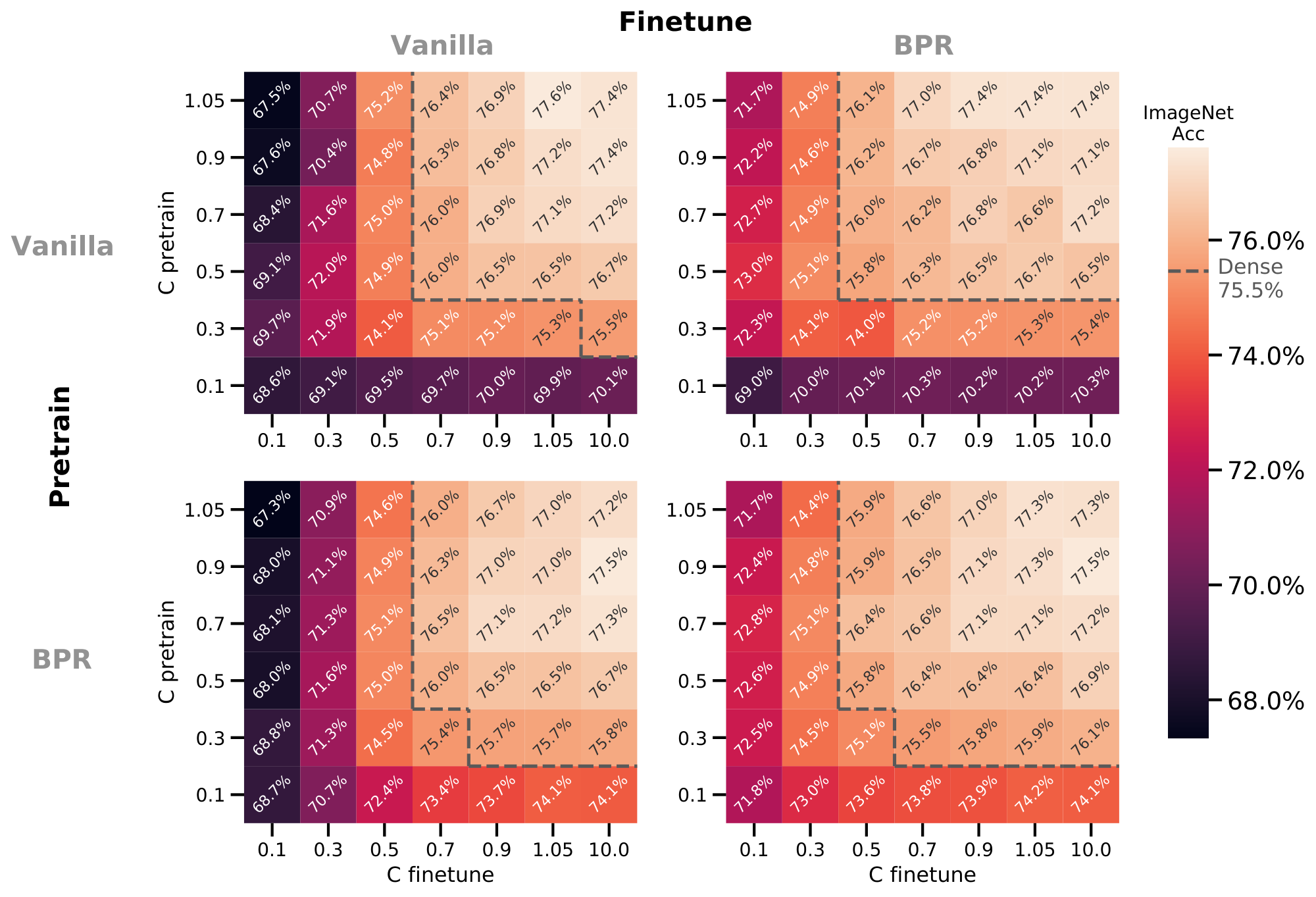 **Figure 26:** Fine-tuning with Batch Prioritized Routing. Model: V-MoE-S/32, $k = 2$.