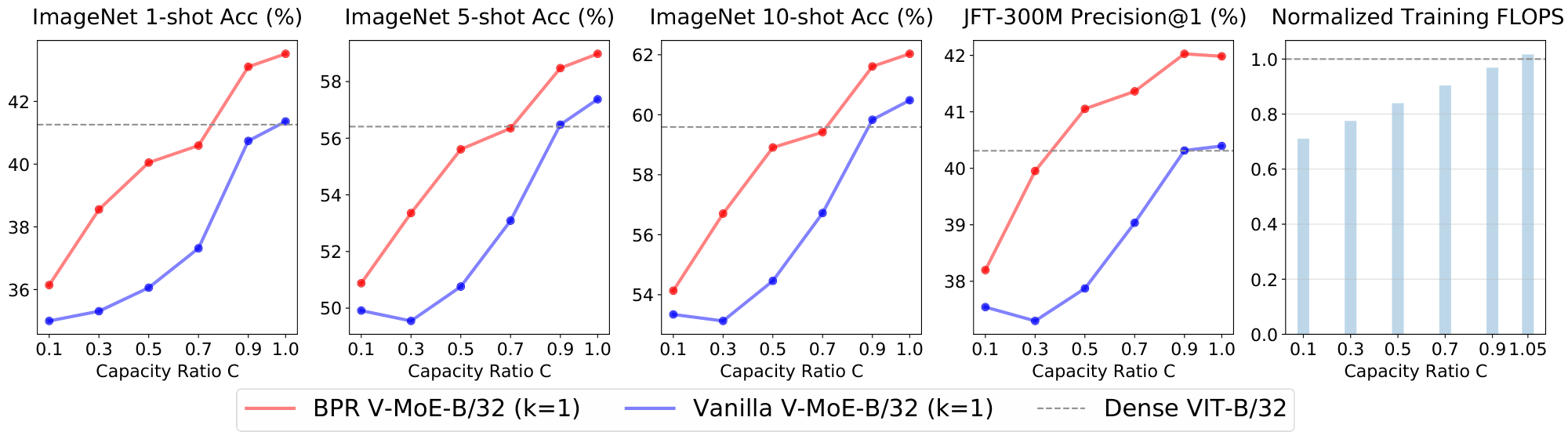 **Figure 22:** Training with Batch Prioritized Routing. Model: V-MoE-B/32, $k = 1$. Mean over 4 seeds.