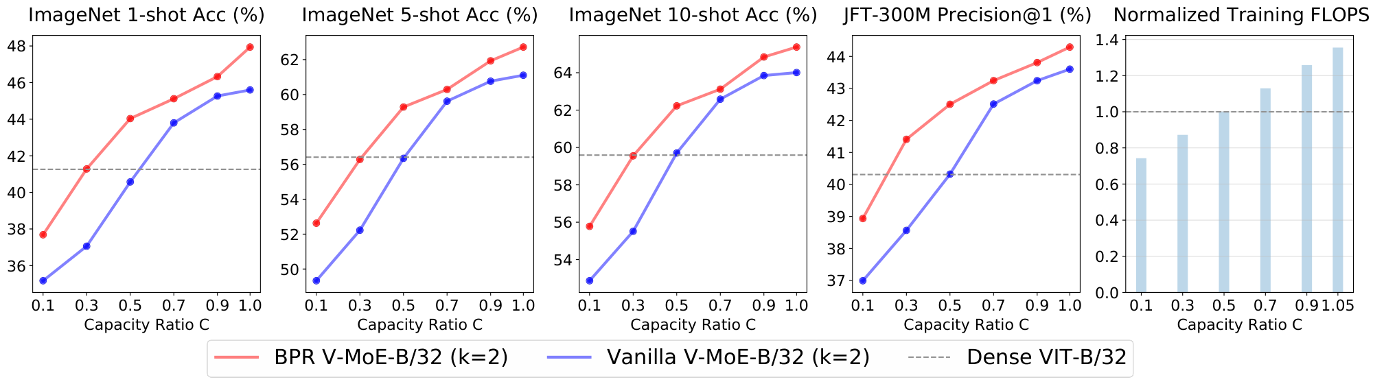 **Figure 23:** Training with Batch Prioritized Routing. Model: V-MoE-B/32, $k = 2$. Mean over 4 seeds.