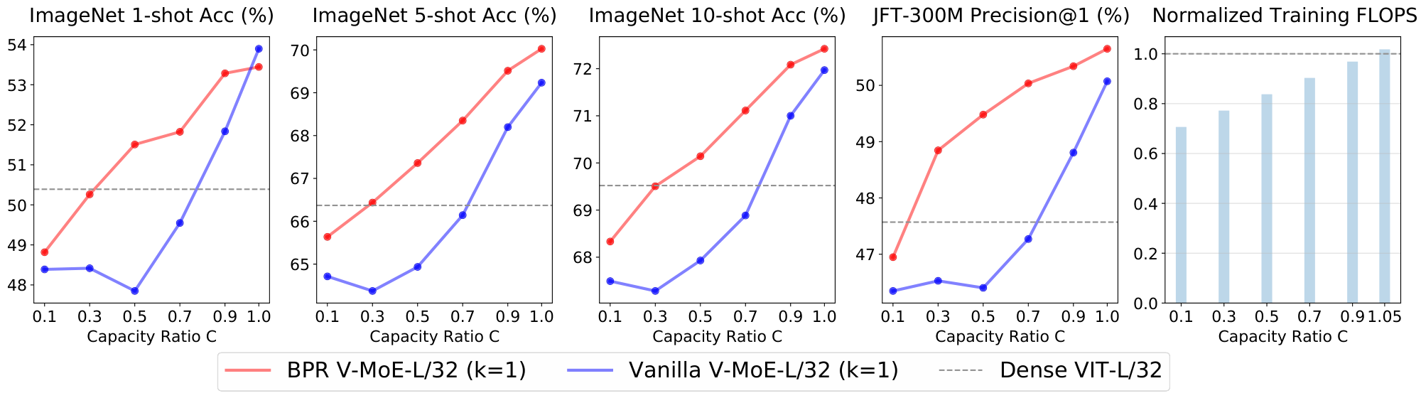 **Figure 24:** Training with Batch Prioritized Routing. Model: V-MoE-L/32, $k = 1$. Mean over 4 seeds.