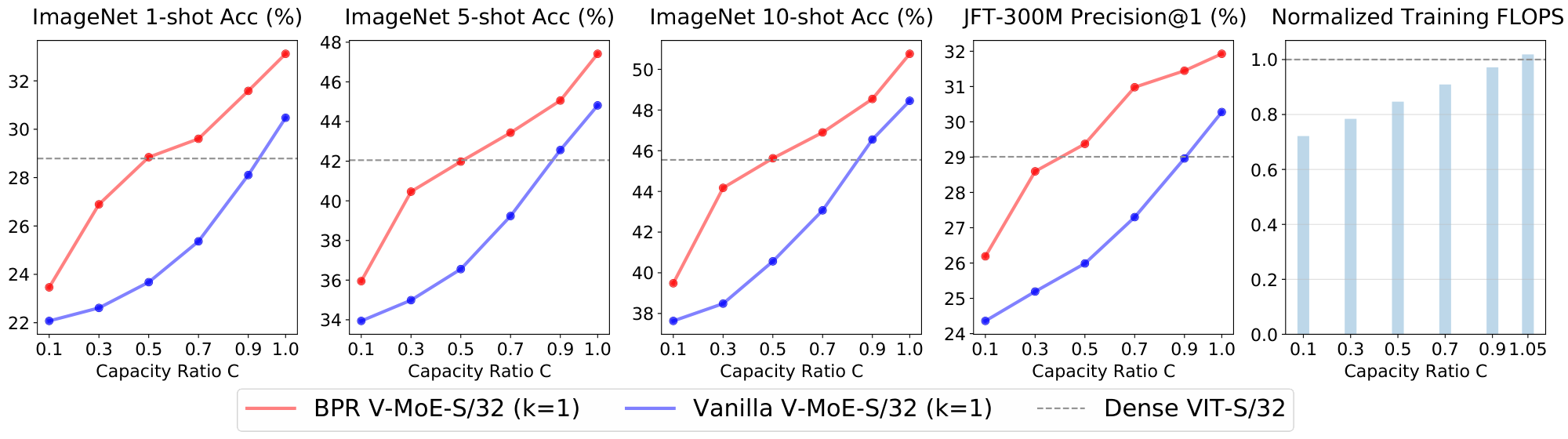 **Figure 20:** Training with Batch Prioritized Routing. Model: V-MoE-S/32, $k = 1$. Mean over 4 seeds.