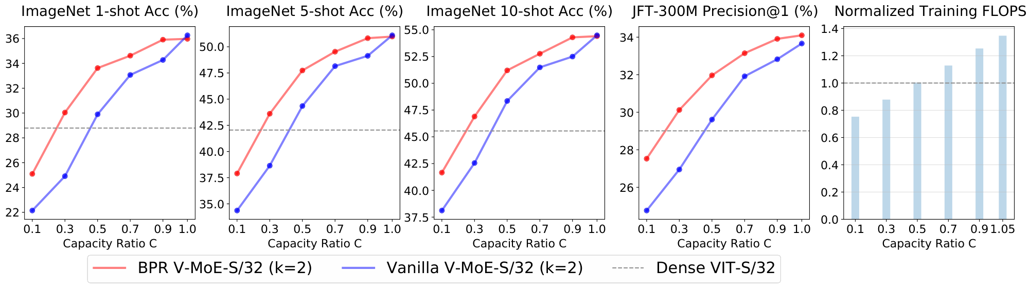 **Figure 21:** Training with Batch Prioritized Routing. Model: V-MoE-S/32, $k = 2$. Mean over 4 seeds.