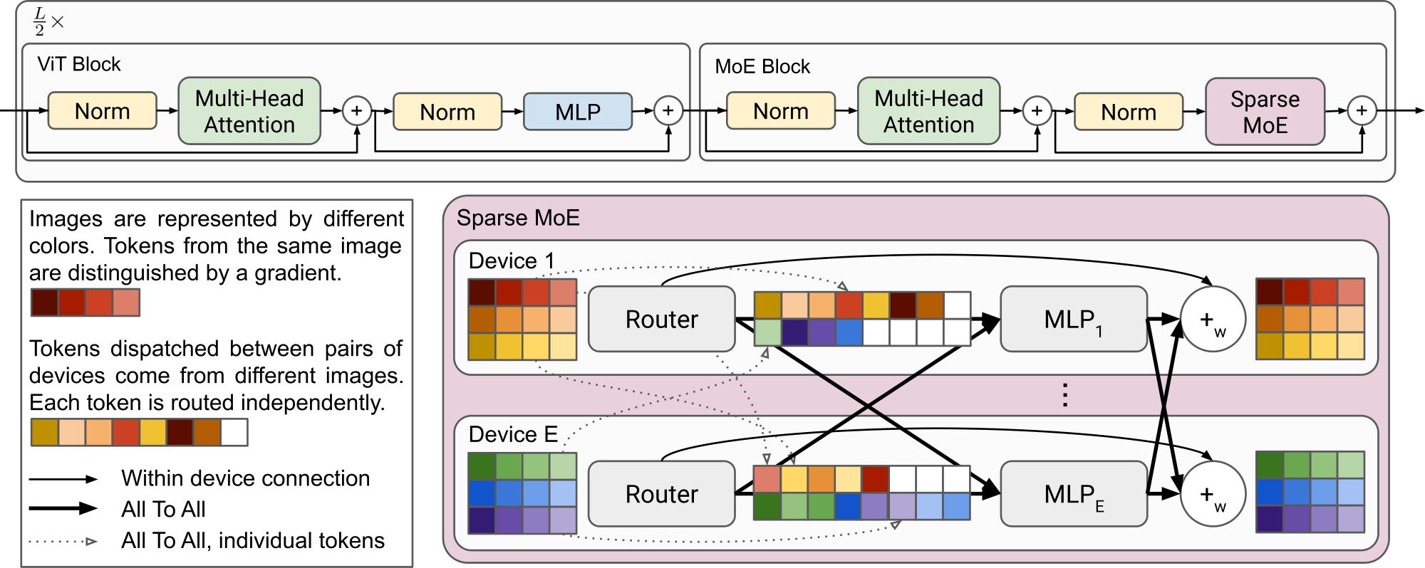 **Figure 1:** **Overview of the architecture.** V-MoE is composed of $L$ ViT blocks. In some, we replace the MLP with a sparsely activated *mixture* of MLPs. Each MLP (the expert) is stored on a separate device, and processes a fixed number of tokens. The communication of these tokens between devices is shown in this example, which depicts the case when $k = 1$ expert is selected per token. Here each expert uses a capacity ratio $C = \frac{4}{3}$: the sparse MoE layer receives 12 tokens per device, but each expert has capacity for 16 ($\frac{16 \cdot 1}{12} = \frac{4}{3}$; see Section 2.4). Non-expert components of V-MoE such as routers, attention layers and normal MLP blocks are replicated identically across devices.