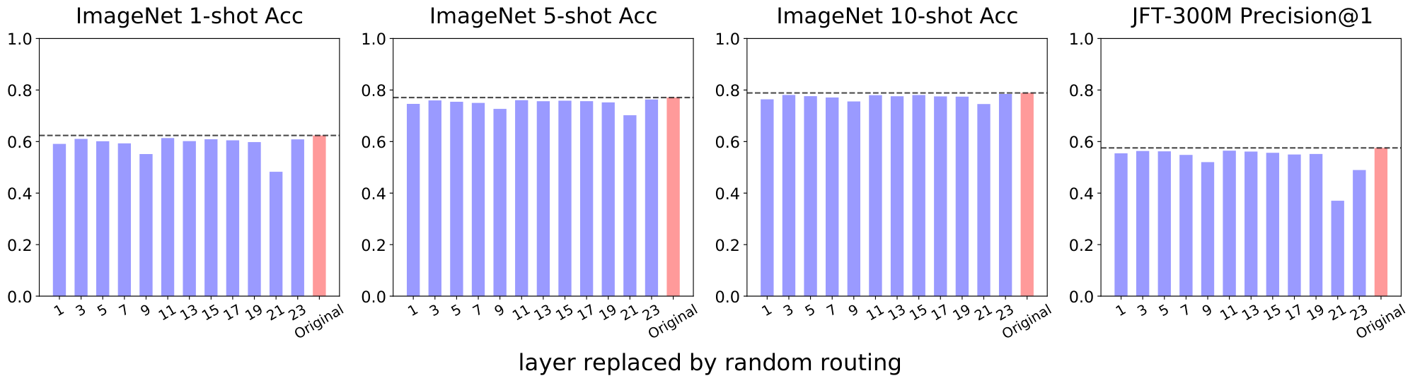 **Figure 27:** Replace one layer at a time by a random router for V-MoE-L/16.