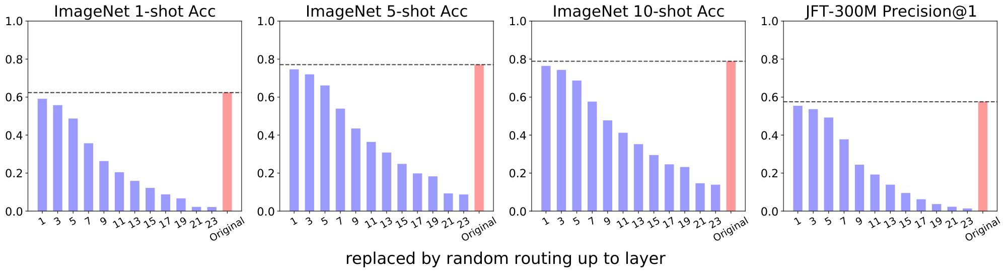 **Figure 28:** Replace all layers up to a given one by random routers for V-MoE-L/16.
