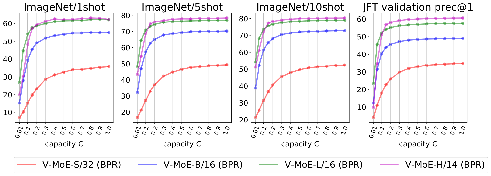 **Figure 15:** Inference performance for various every-2 V-MoE models with $k=2$ for different capacities. We show Batch Prioritized Routing.