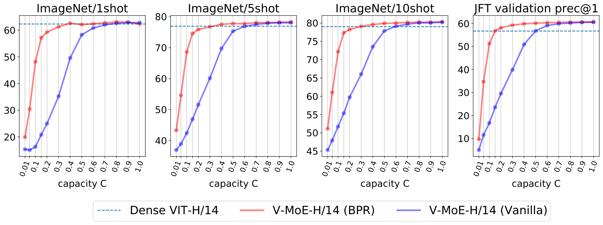 **Figure 16:** Inference performance for every-2 V-MoE-H/14 model with $k=2$ for different capacities. We show Batch Prioritized Routing versus vanilla routing.