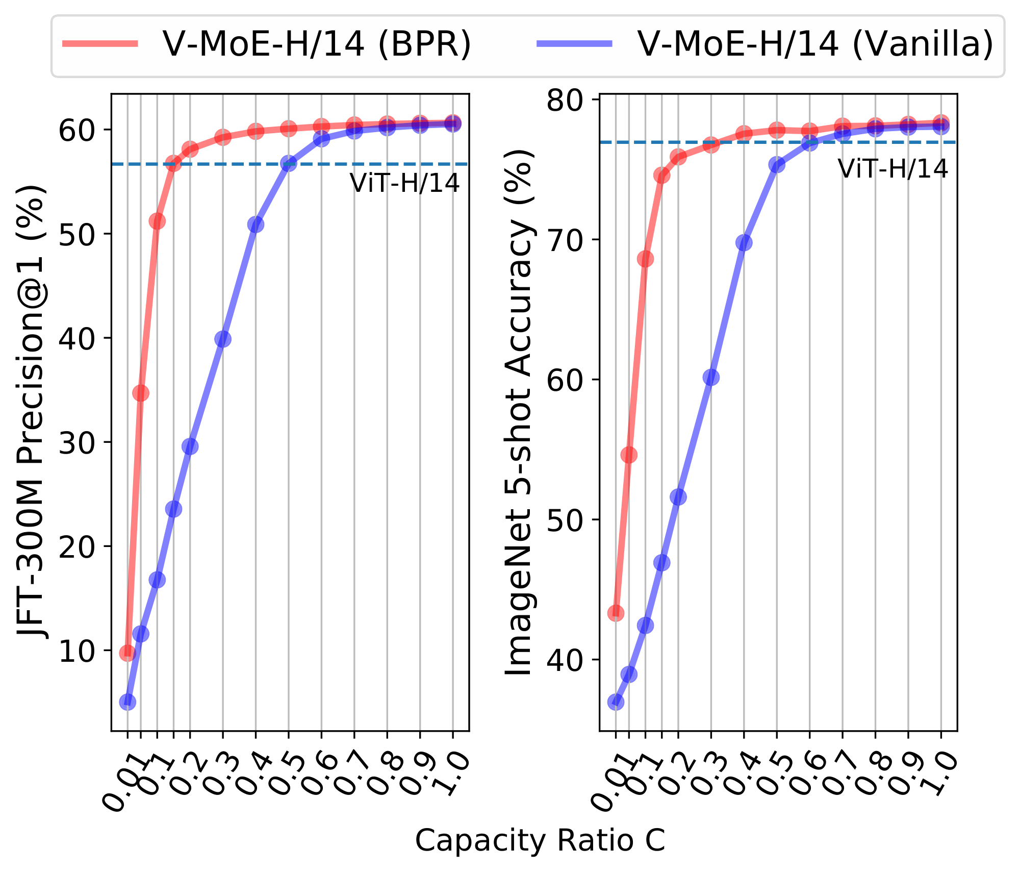 **Figure 6:** **Priority routing works where vanilla fails.** Performance vs. *inference* capacity ratio for a V-MoE-H/14 model with $k=2$. Even for large $C$ 's BPR outperforms vanilla; at low $C$ the difference is stark. BPR is competitive with dense by processing only 15-30% of the tokens.