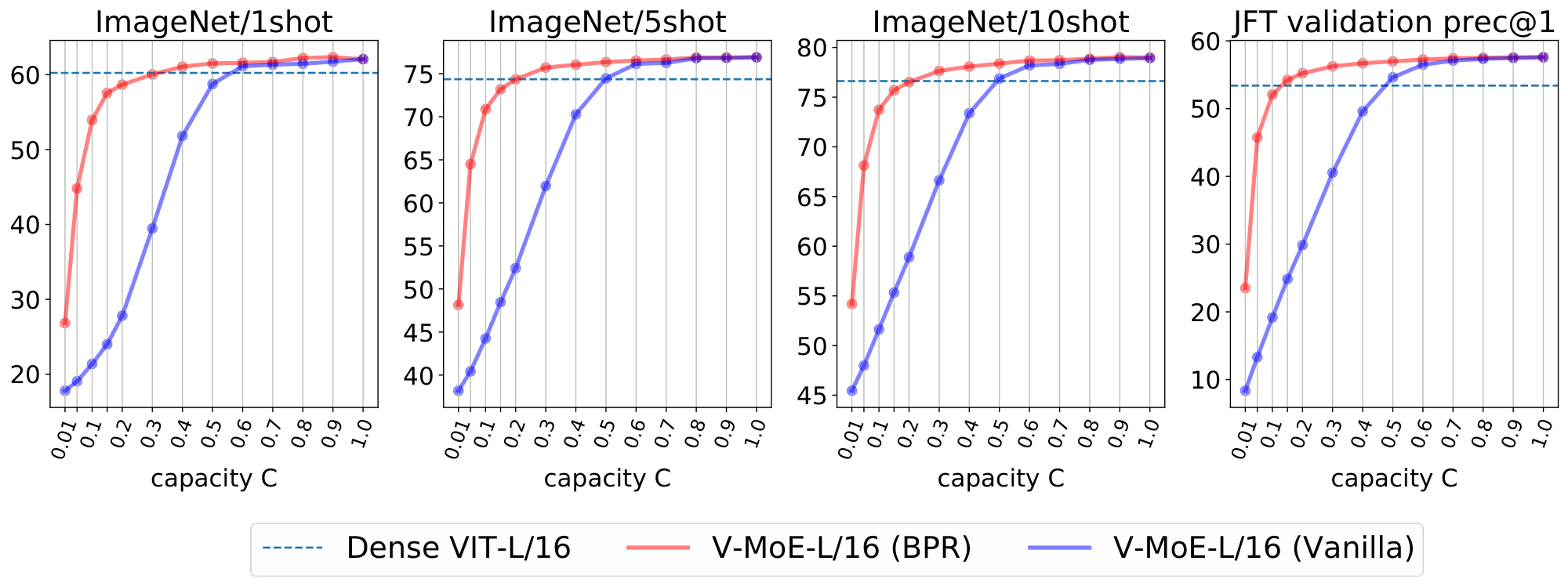 **Figure 17:** Inference performance for every-2 V-MoE-L/16 model with $k=2$ for different capacities. We show Batch Prioritized Routing versus vanilla routing.