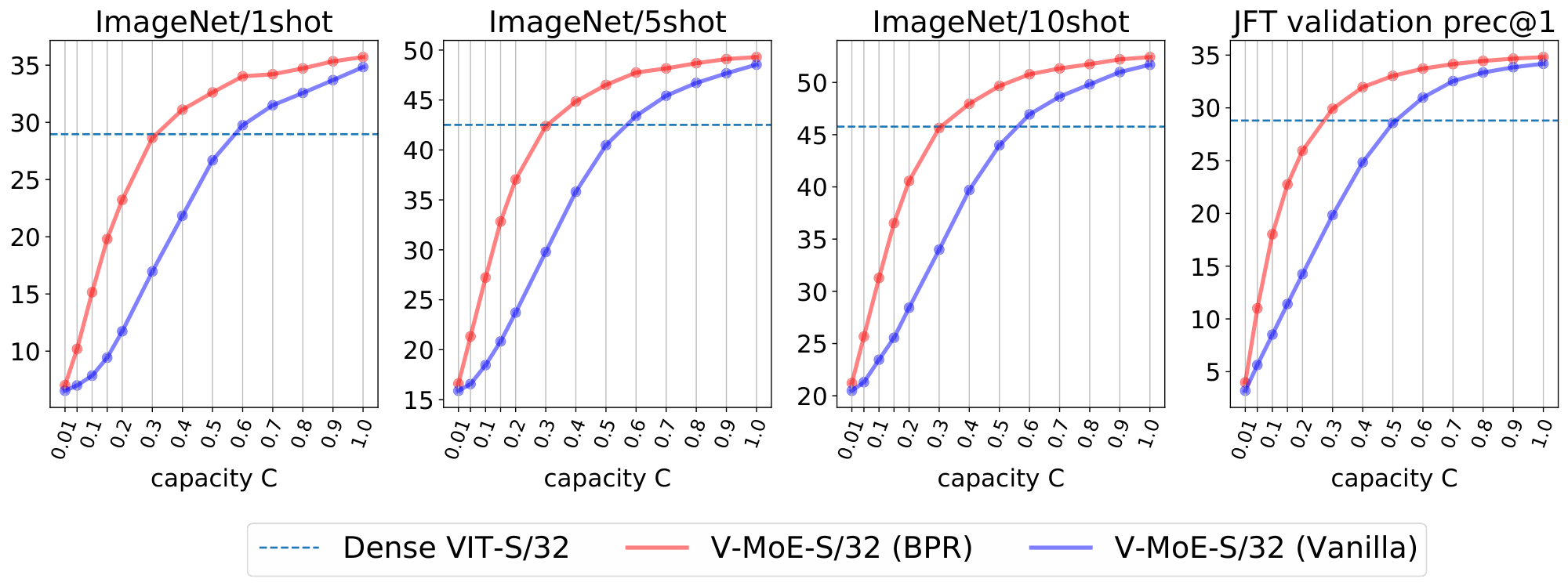 **Figure 19:** Inference performance for every-2 V-MoE-S/32 model with $k=2$ for different capacities. We show Batch Prioritized Routing versus vanilla routing.