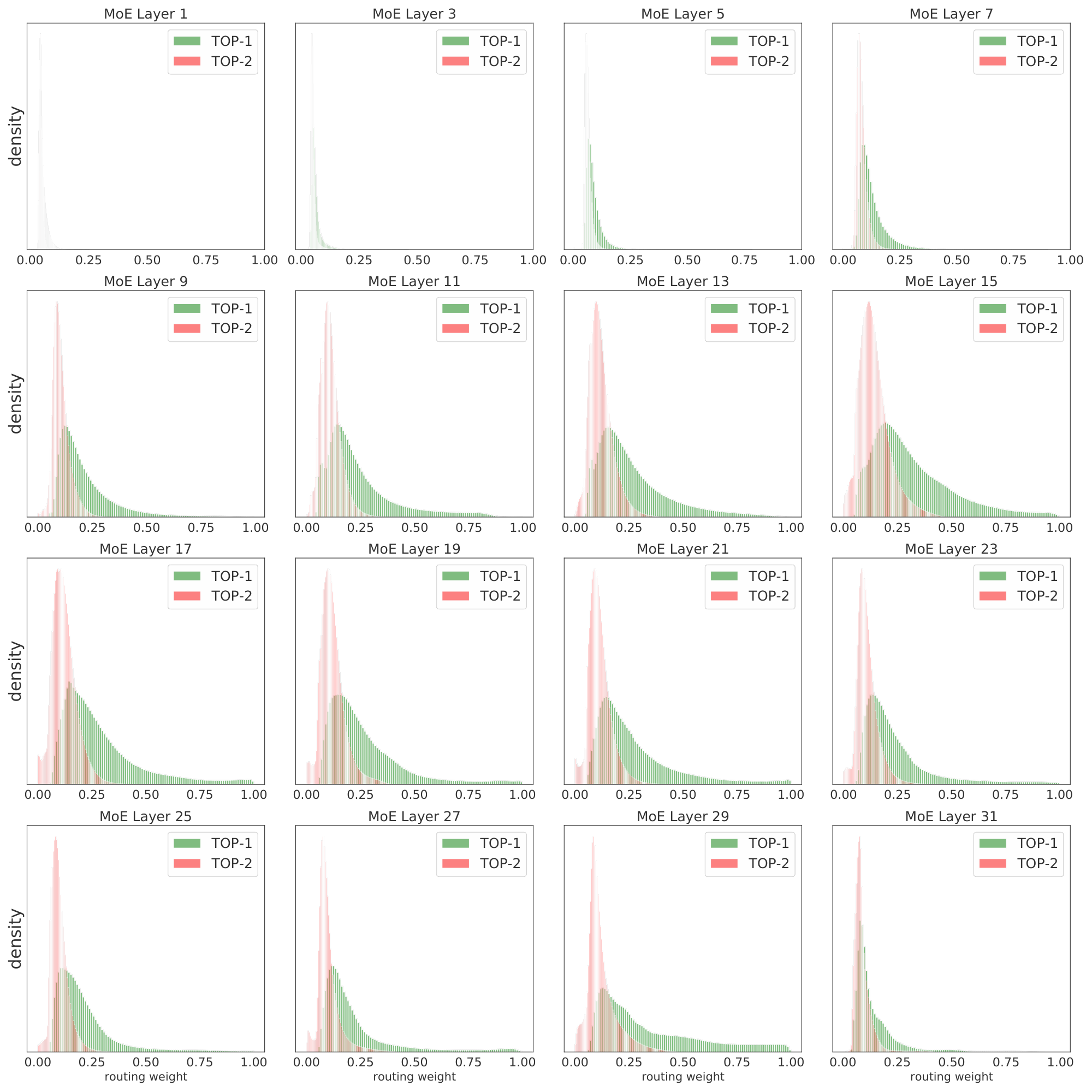 **Figure 31:** **Routing weight distribution for TOP-1 and TOP-2 selected experts.** We show the distribution over the TOP-1 (green) and TOP-2 (red) weights for a V-MoE-H/14 model fine-tuned on ImageNet. Note for any given patch these weights do not need to add to one —and in fact they will not—, as we apply the softmax before the TOP- $k$ selection.