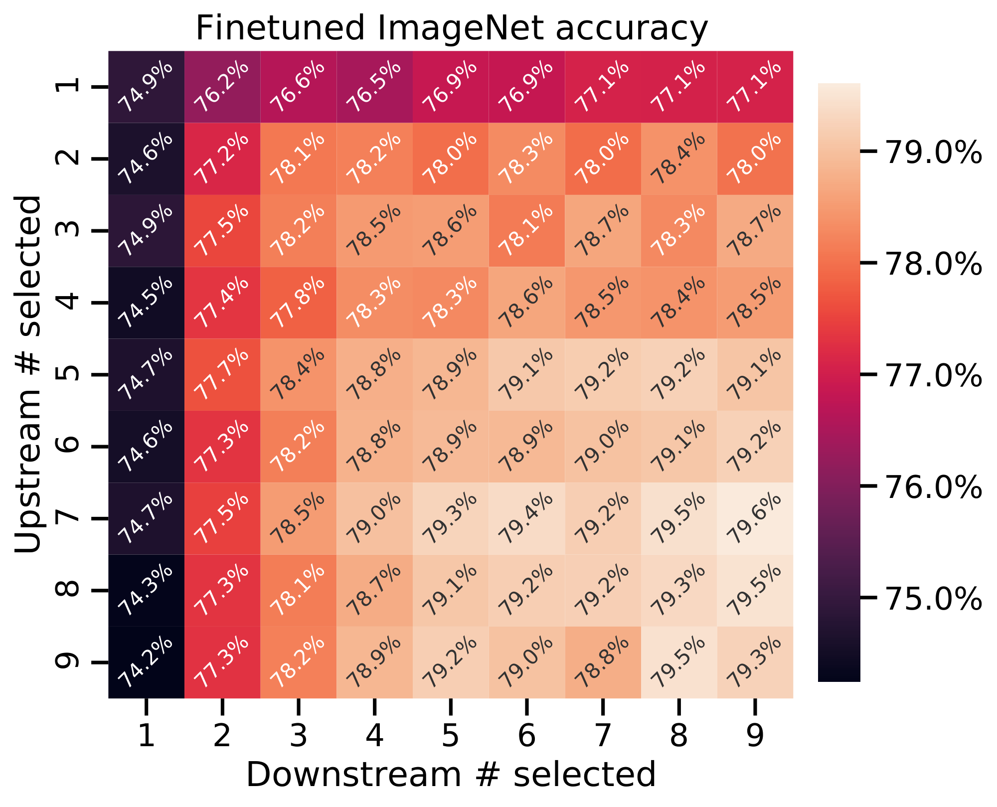 **Figure 36:** Varying $k$ (number of selected experts) at fine-tuning/inference times for V-MoE-S/32 models pre-trained with different values of $k$.