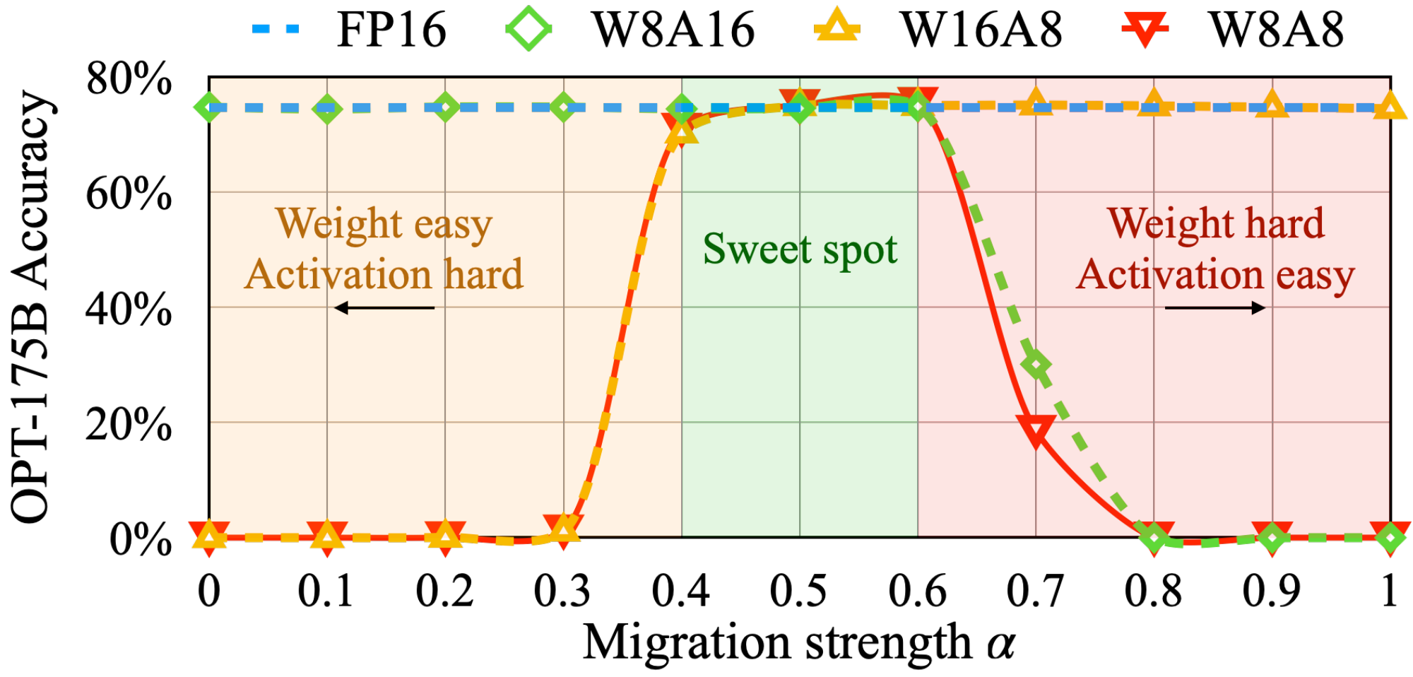 **Figure 10:** A suitable migration strength $\alpha$ (sweet spot) makes both activations and weights easy to quantize. If the $\alpha$ is too large, weights will be hard to quantize; if too small, activations will be hard to quantize.