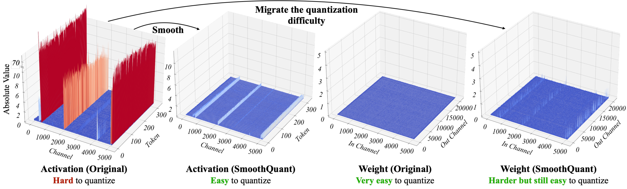 **Figure 4:** Magnitude of the input activations and weights of a linear layer in OPT-13B before and after SmoothQuant. Observations: (1) there are a few channels in the original activation map whose magnitudes are very large (greater than 70); (2) the variance in one activation channel is small; (3) the original weight distribution is flat and uniform. SmoothQuant migrates the outlier channels from activation to weight. In the end, the outliers in the activation are greatly smoothed while the weight is still pretty smooth and flat.