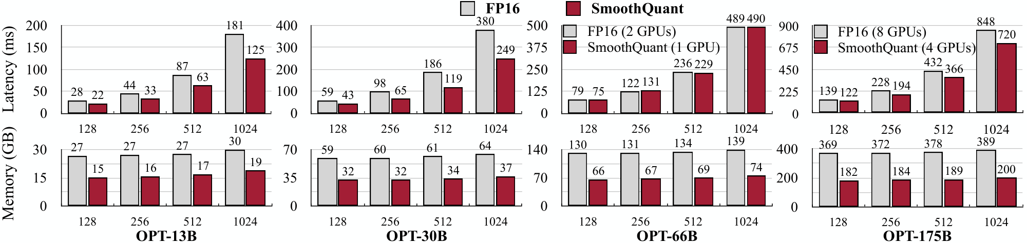 **Figure 9:** Inference latency (top) and memory usage (bottom) of the FasterTransformer implementation on NVIDIA A100-80GB GPUs. For smaller models, the latency can be significantly reduced with SmoothQuant-O3 by up to 1.56x compared to FP16. For the bigger models (OPT-66B and 175B), we can achieve similar or even faster inference using only **half** number of GPUs. Memory footprint is almost halved compared to FP16.