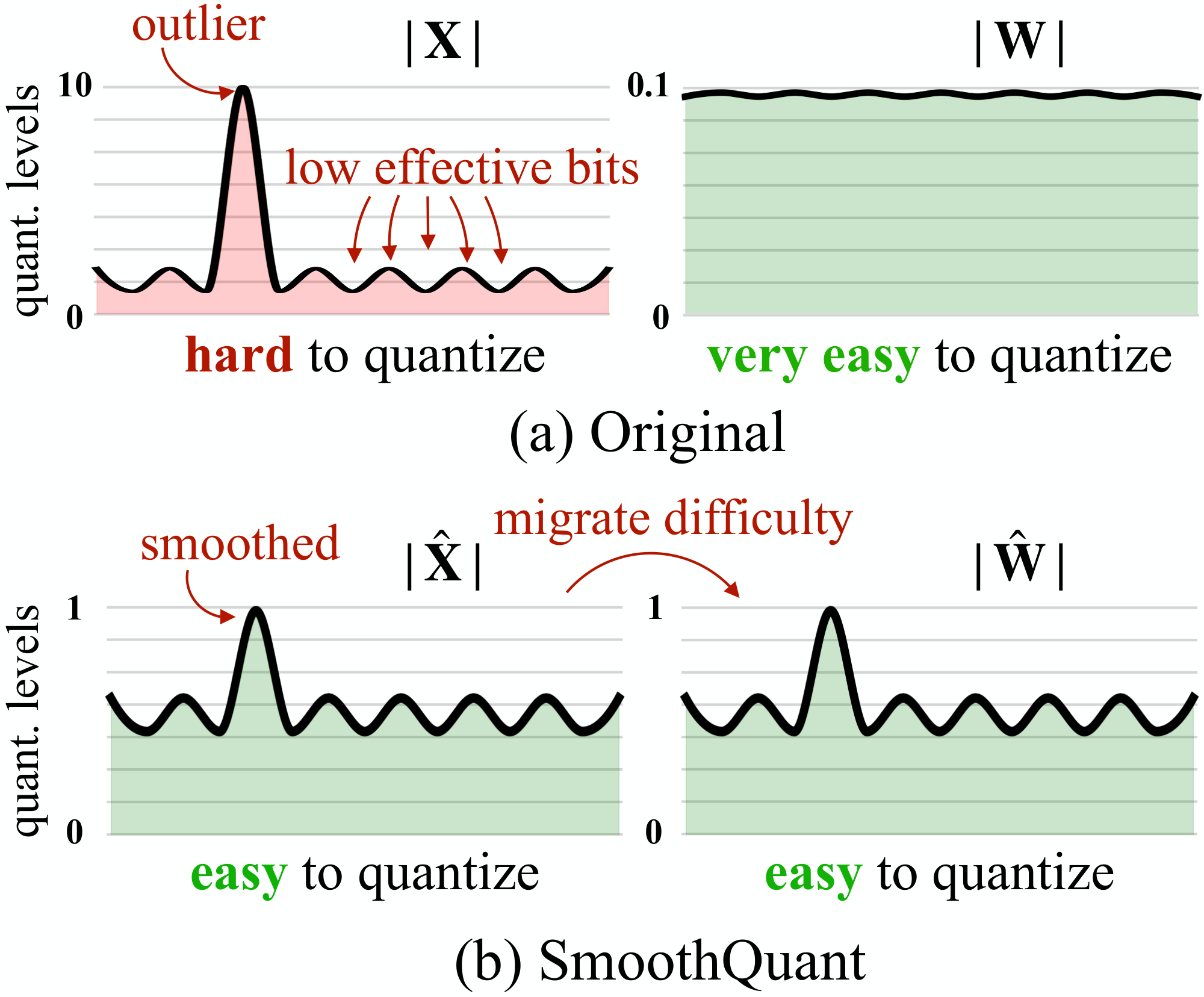 **Figure 2:** SmoothQuant's intuition: the activation $\mathbf{X}$ is hard to quantize because outliers stretch the quantization range, leaving few effective bits for most values. We migrate the scale variance from activations to weights $\mathbf{W}$ during offline to reduce the quantization difficulty of activations. The smoothed activation $\hat{\mathbf{X}}$ and the adjusted weight $\hat{\mathbf{W}}$ are both easy to quantize.