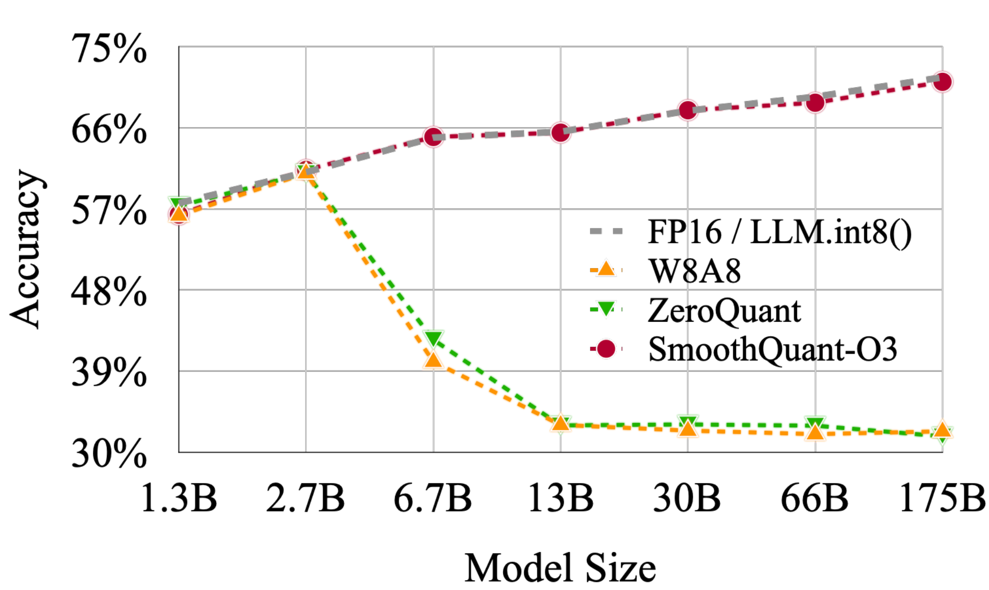 **Figure 7:** SmoothQuant-O3 (the most efficient setting, defined in Table 2) preserves the accuracy of OPT models across different scales when quantized to INT8. LLM.int8() requires mixed precision and suffers from slowing down.