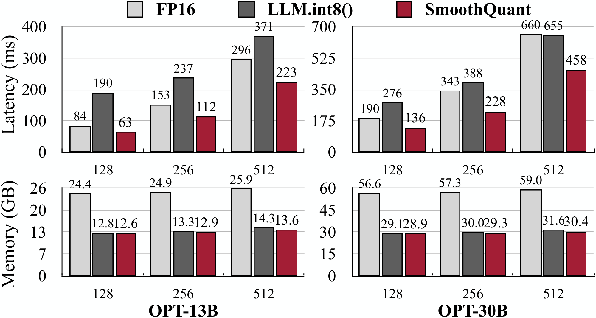 **Figure 8:** The PyTorch implementation of SmoothQuant-O3 achieves up to **1.51 $\times$** speedup and **1.96 $\times$** memory saving for OPT models on a single NVIDIA A100-80GB GPU, while `LLM.int8()` slows down the inference in most cases.