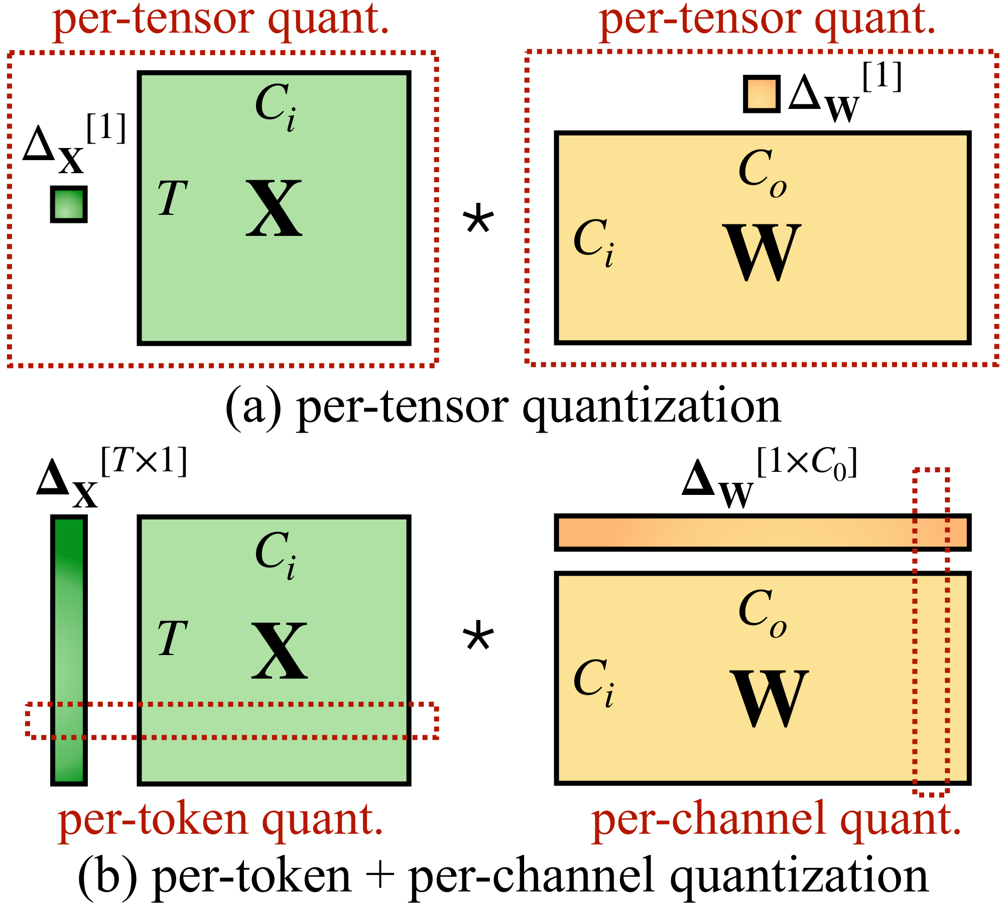 **Figure 3:** Definition of per-tensor, per-token, and per-channel quantization. Per-tensor quantization is the most efficient to implement. For vector-wise quantization to efficiently utilize the INT8 `GEMM` kernels, we can only use scaling factors from the outer dimensions (*i.e.*, token dimension $T$ and out channel dimension $C_o$) but not inner dimension (*i.e.*, in channel dimension $C_i$).
