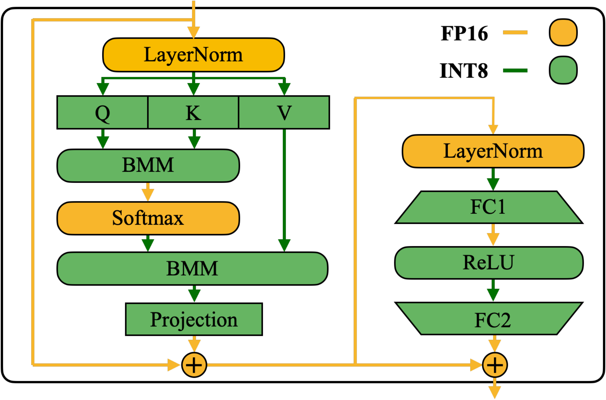 **Figure 6:** SmoothQuant's precision mapping for a Transformer block. All compute-intensive operators like linear layers and batched matmul (`BMM`s) use INT8 arithmetic.