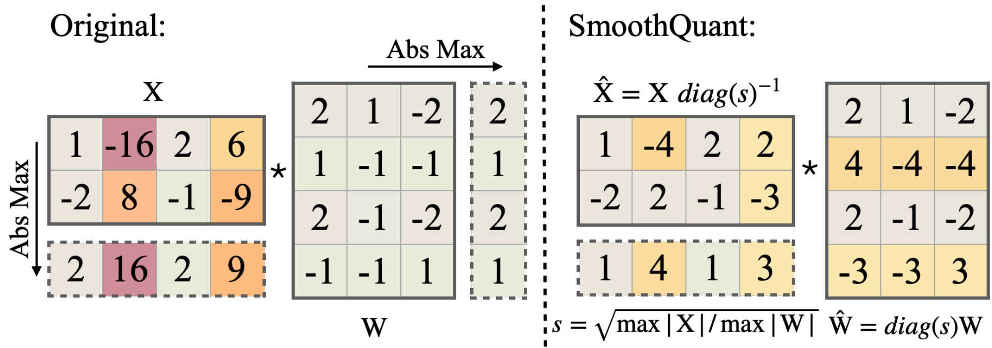 **Figure 5:** Main idea of SmoothQuant when $\alpha$ is $0.5$. The smoothing factor $s$ is obtained on calibration samples and the entire transformation is performed offline. At runtime, the activations are smooth without scaling.