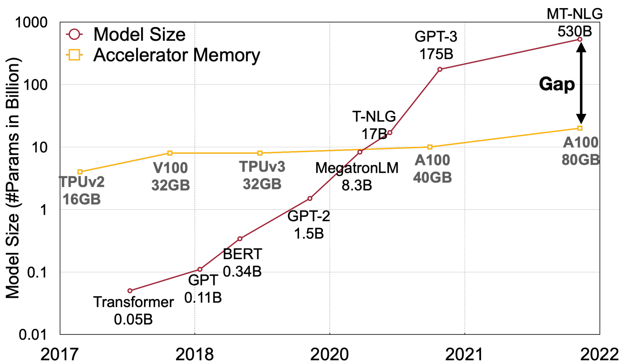 **Figure 1:** The model size of large language models is developing at a faster pace than the GPU memory in recent years, leading to a big gap between the supply and demand for memory. Quantization and model compression techniques can help bridge the gap.