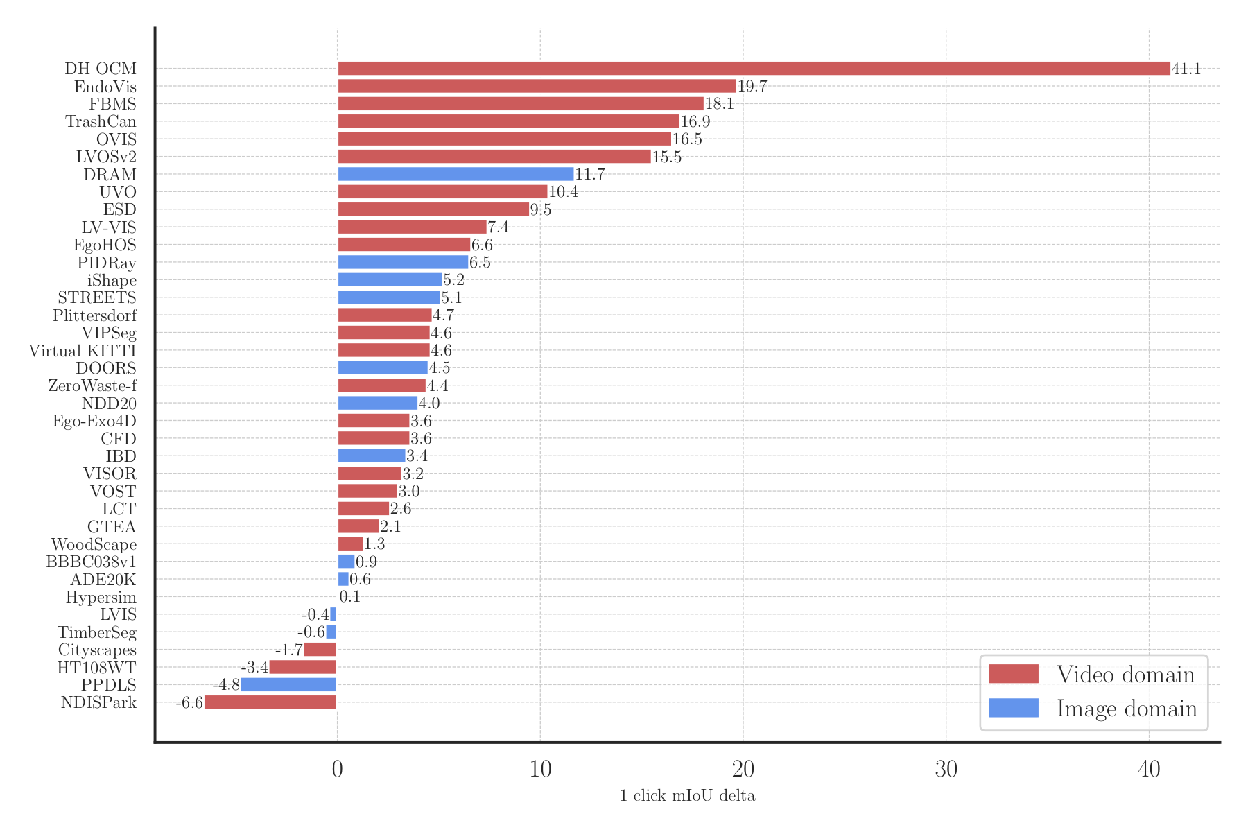 **Figure 15:** Zero-shot performance of SAM 2 vs SAM on a suite of 37 datasets. The figure shows the center 1 click mIoU delta between SAM 2 and SAM. Datasets derived from video distribution are highlighted in red, while those from image distribution are highlighted in blue.