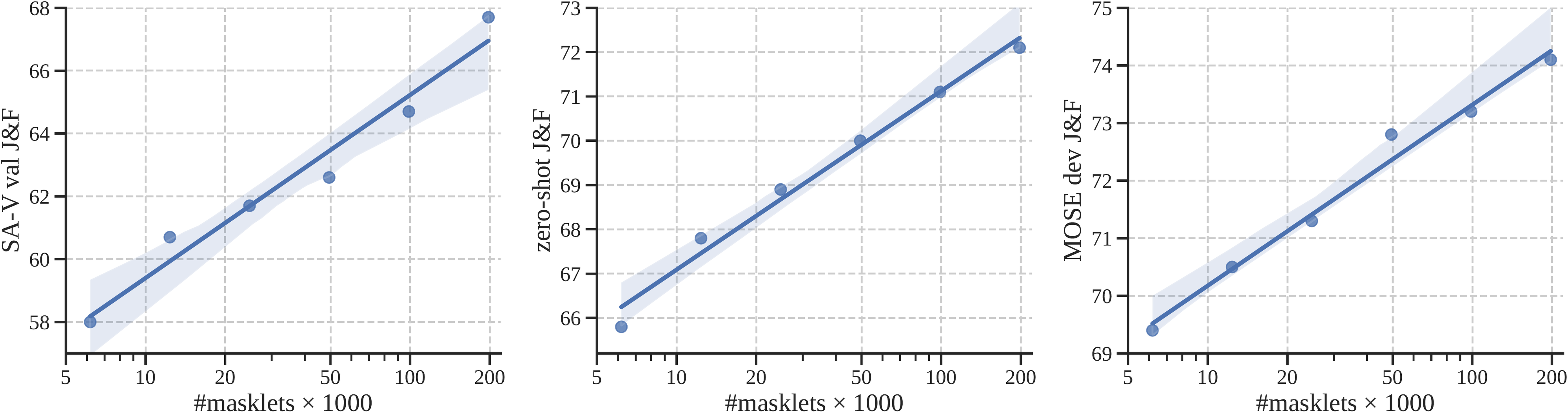 **Figure 6:** SAM 2 accuracy as a function of the SA-V quantity. We report $\mathcal{J}\&\mathcal{F}$ accuracy for 3-click prompts in the first frame on SA-V val (left), 9 zero-shot datasets (center), and MOSE dev (right).