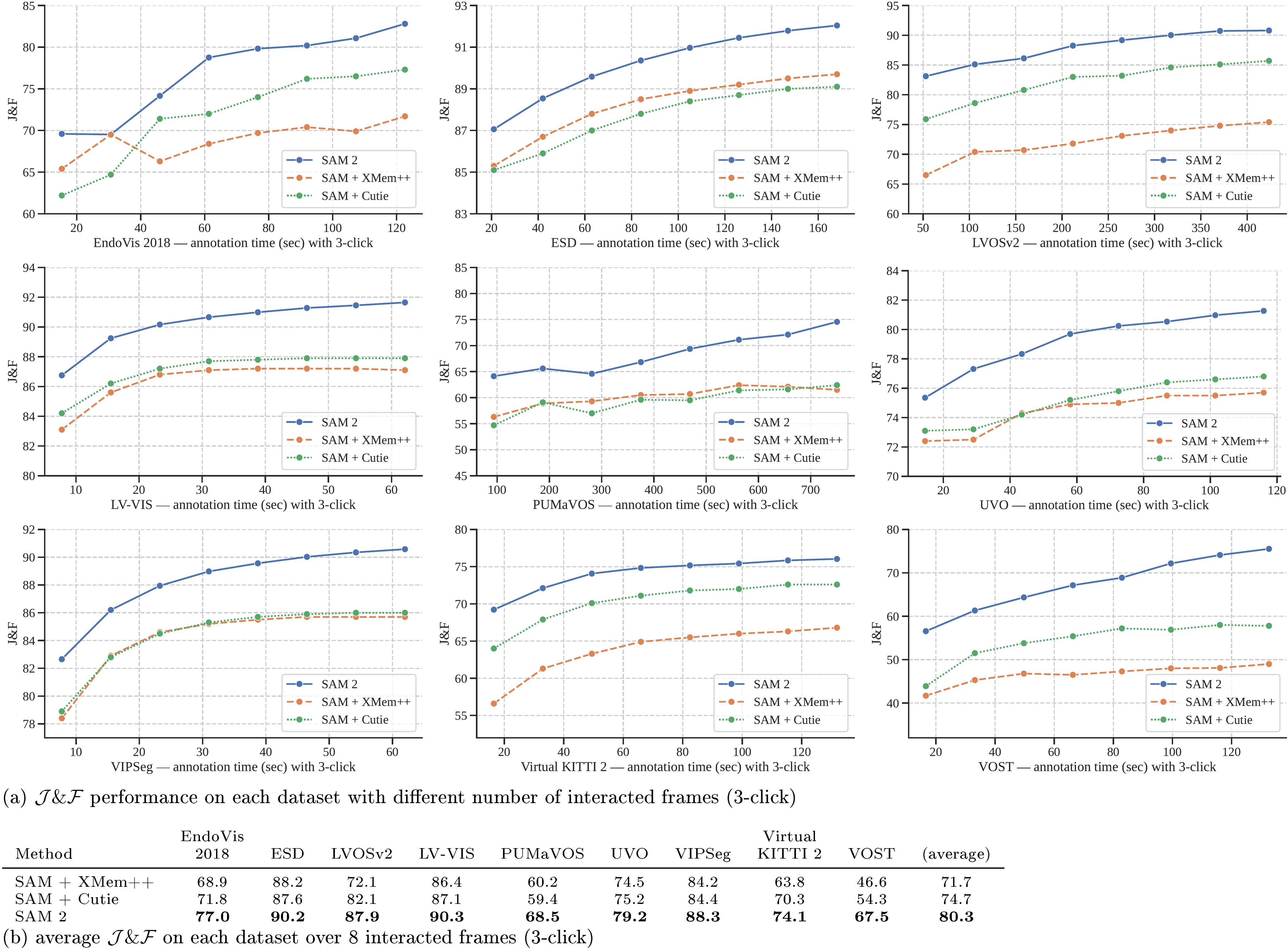 **Figure 12:** Zero-shot performance of SAM 2 vs baselines (SAM+XMem++ and SAM+Cutie) under interactive *offline* evaluation with different numbers of interacted frames, using 3 clicks per interacted frame. See § Section F.1.2 for details.