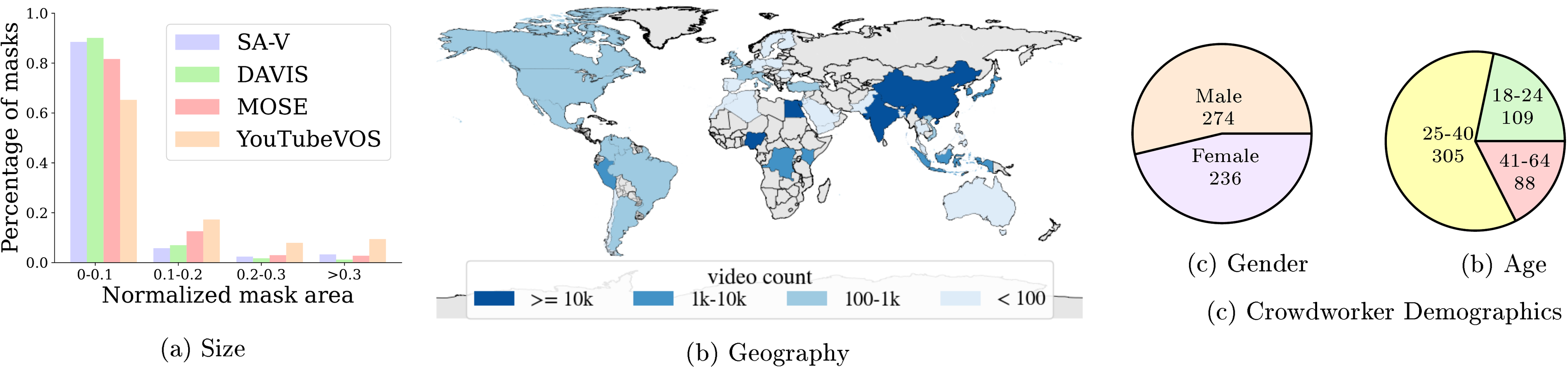 **Figure 10:** Dataset distribution: (a) masklets size distribution (normalized by video resolution), (b) geographic diversity of the videos, and (c) self-reported demographics of the crowdworkers who recorded the videos.