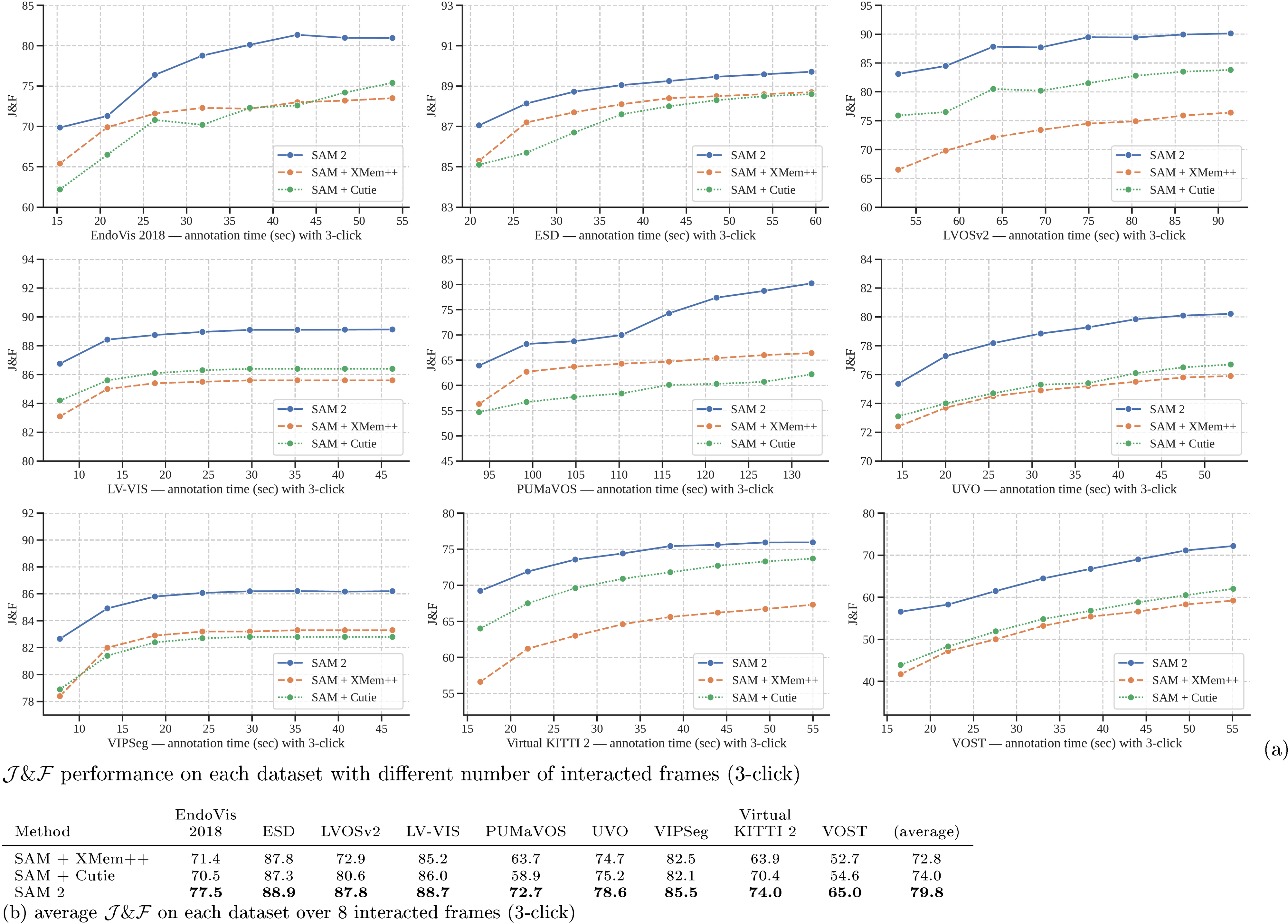 **Figure 13:** Zero-shot performance of SAM 2 vs baselines (SAM+XMem++ and SAM+Cutie) under interactive *online* evaluation with different numbers of interacted frames, using 3 clicks per interacted frame. See § Section F.1.2 for details.