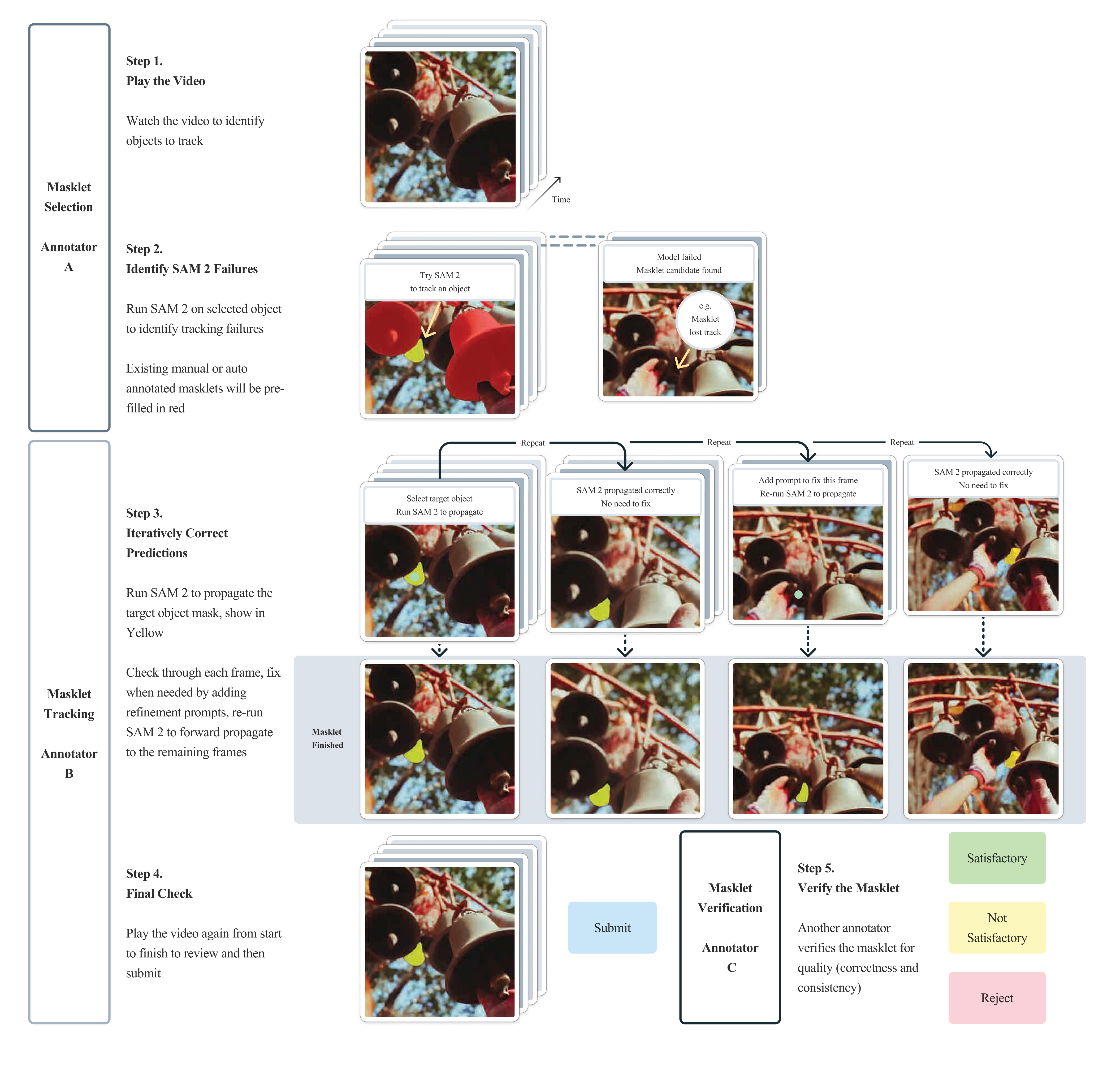 **Figure 11:** Annotation guideline overview. There are 3 main annotation tasks: masklet selection, masklet tracking, and masklet verification. Each task has a different set of annotators working on it.