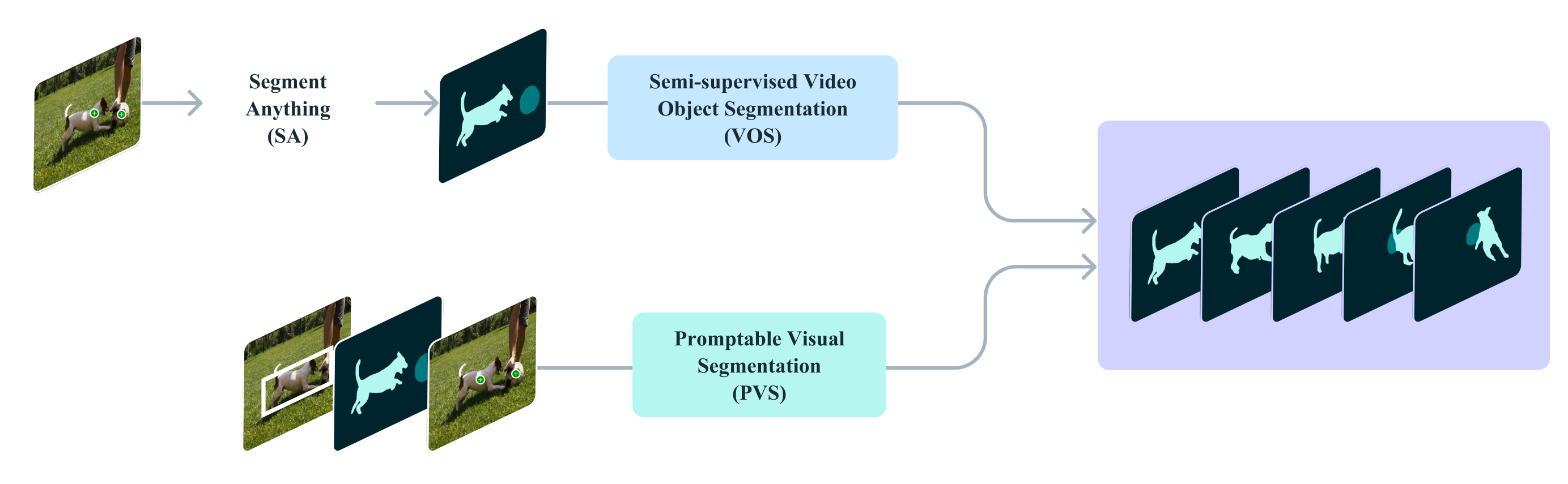 **Figure 7:** An illustration of the Promptable Visual Segmentation task (PVS). Previously studied tasks such as Segment Anything (SA) and semi-supervised Video Object Segmentation (VOS) can be seen as special cases of the PVS task.