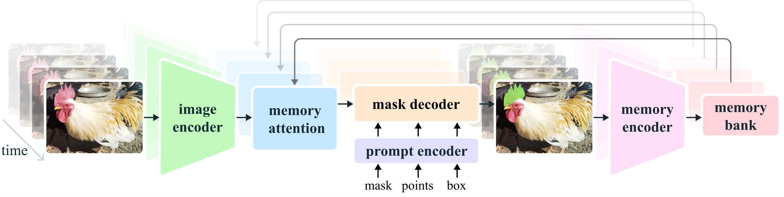 **Figure 3:** The SAM 2 architecture. For a given frame, the segmentation prediction is conditioned on the current prompt *and/or* on previously observed memories. Videos are processed in a *streaming* fashion with frames being consumed one at a time by the image encoder, and cross-attended to memories of the target object from previous frames. The mask decoder, which optionally also takes input prompts, predicts the segmentation mask for that frame. Finally, a memory encoder transforms the prediction and image encoder embeddings (not shown in the figure) for use in future frames.