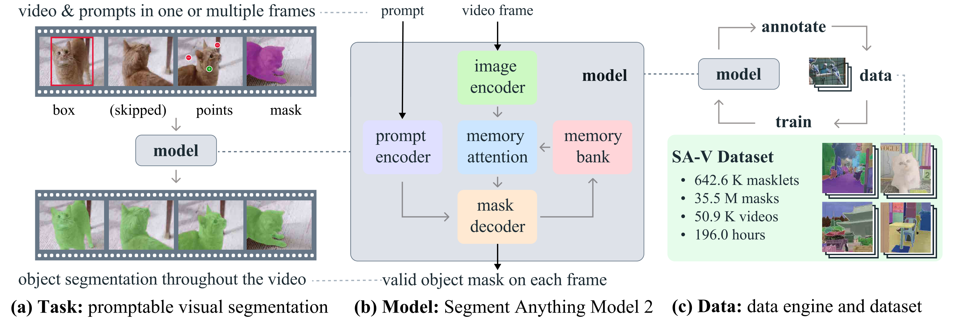 **Figure 1:** We introduce the Segment Anything Model 2 (SAM 2), towards solving the promptable visual segmentation task (a) with our foundation model (b), trained on our large-scale SA-V dataset collected through our data engine (c). SAM 2 is capable of interactively segmenting regions through prompts (clicks, boxes, or masks) on one or multiple video frames by utilizing a streaming memory that stores previous prompts and predictions.